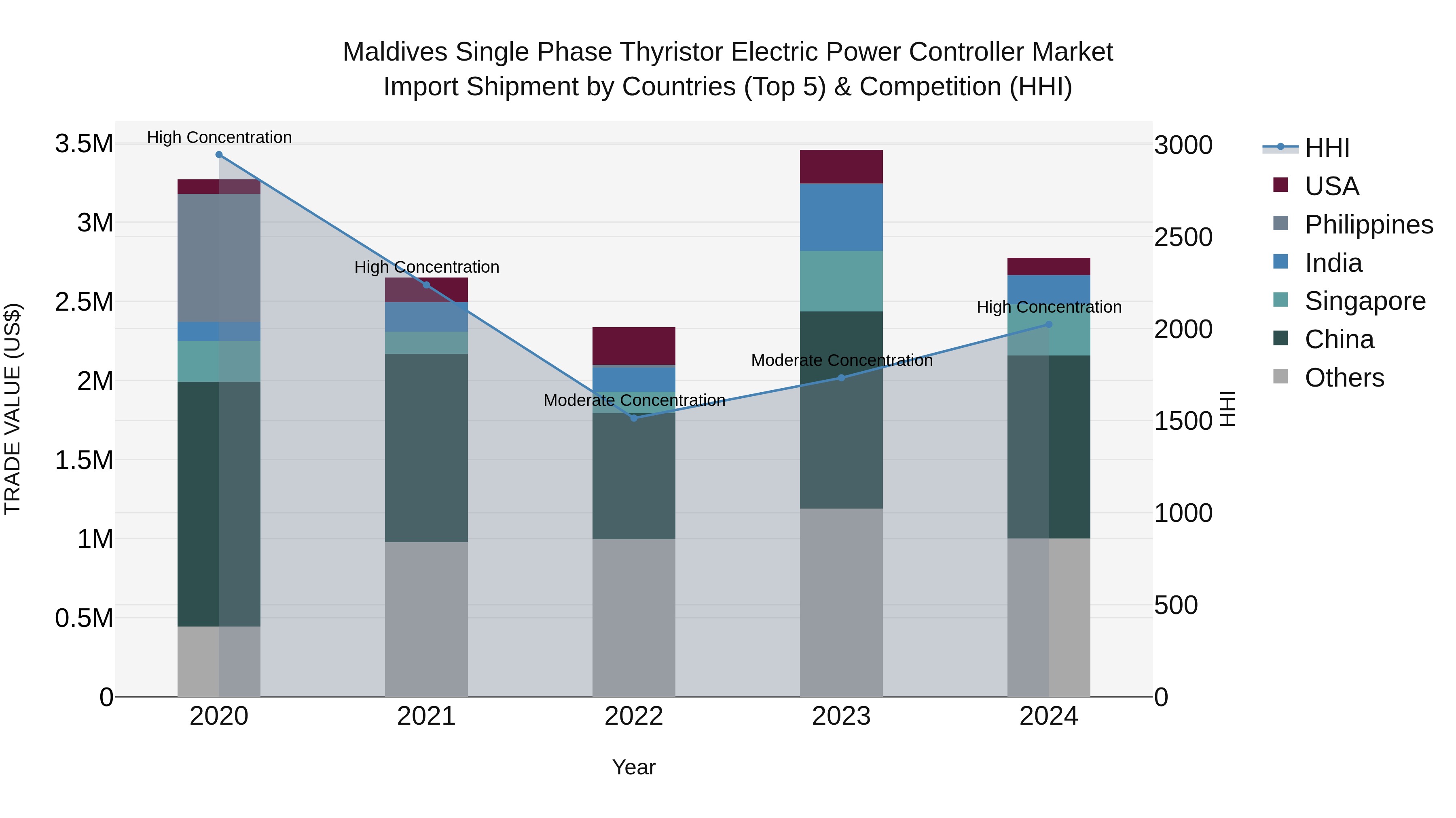 Maldives Single Phase Thyristor Electric Power Controller Market Top 5 Importing Countries and Market Competition (HHI) Analysis