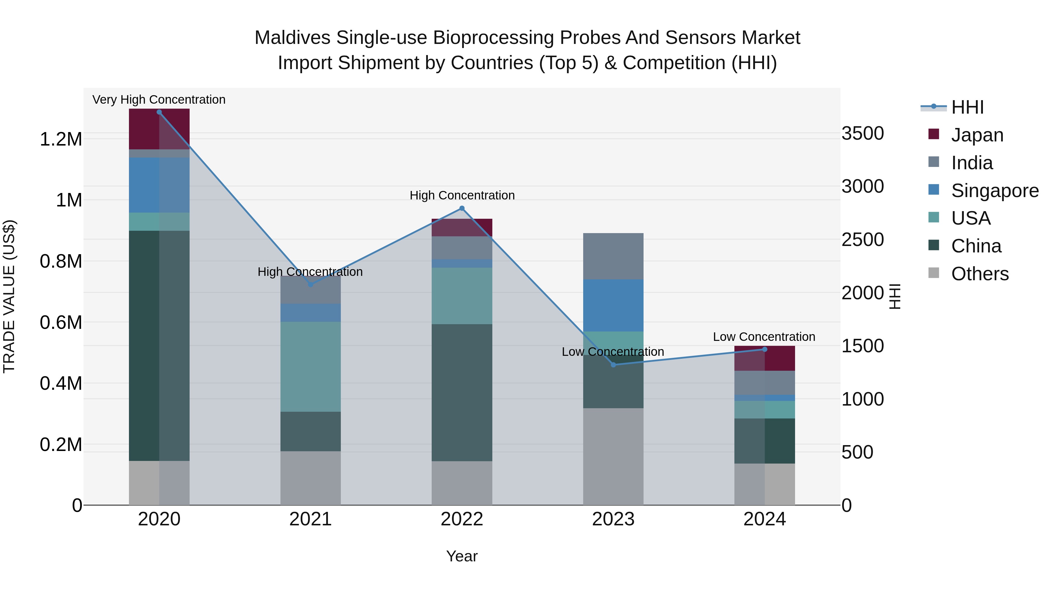 Maldives Single-use Bioprocessing Probes and Sensors Market Top 5 Importing Countries and Market Competition (HHI) Analysis