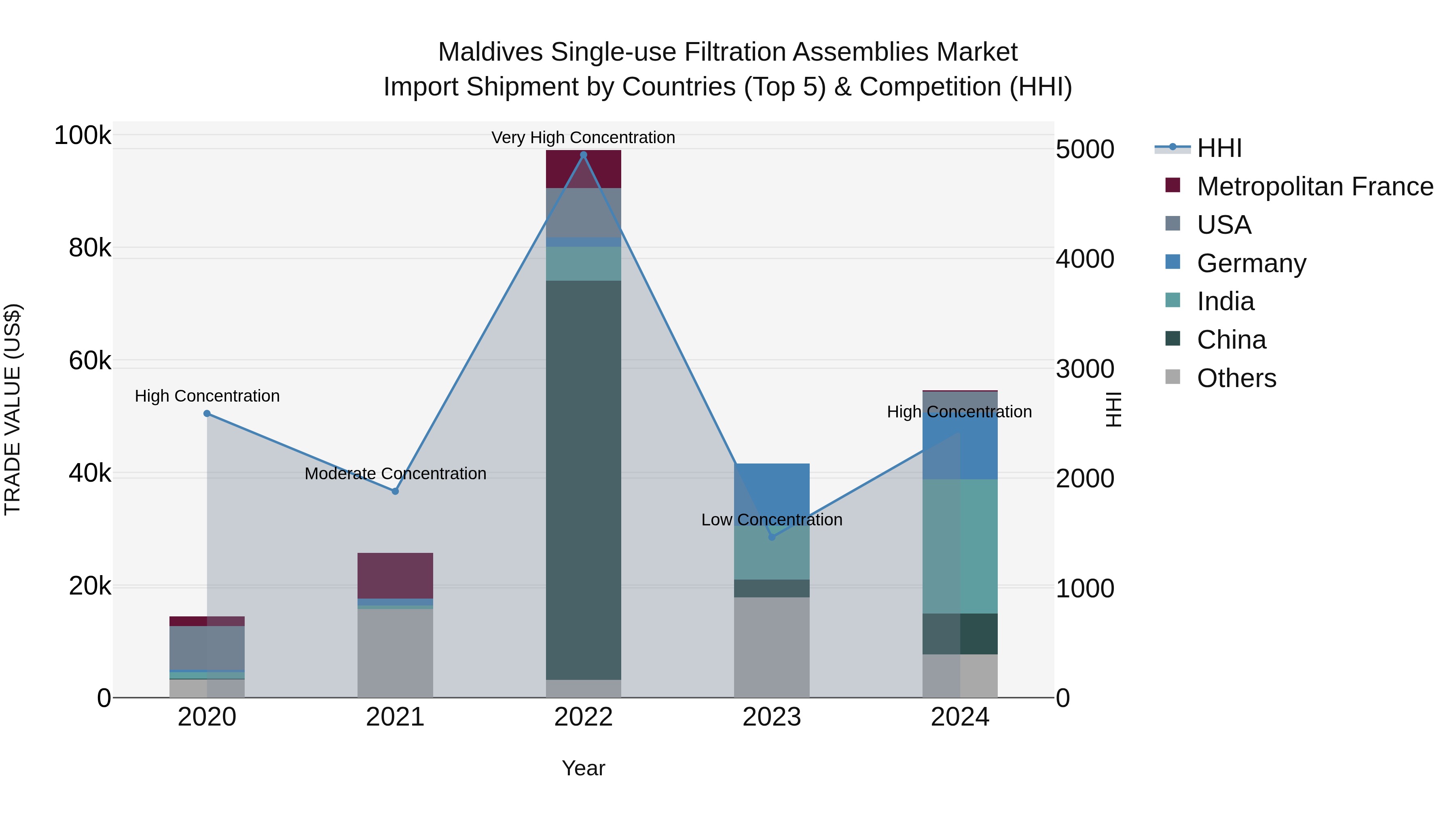Maldives Single-use Filtration Assemblies Market Top 5 Importing Countries and Market Competition (HHI) Analysis