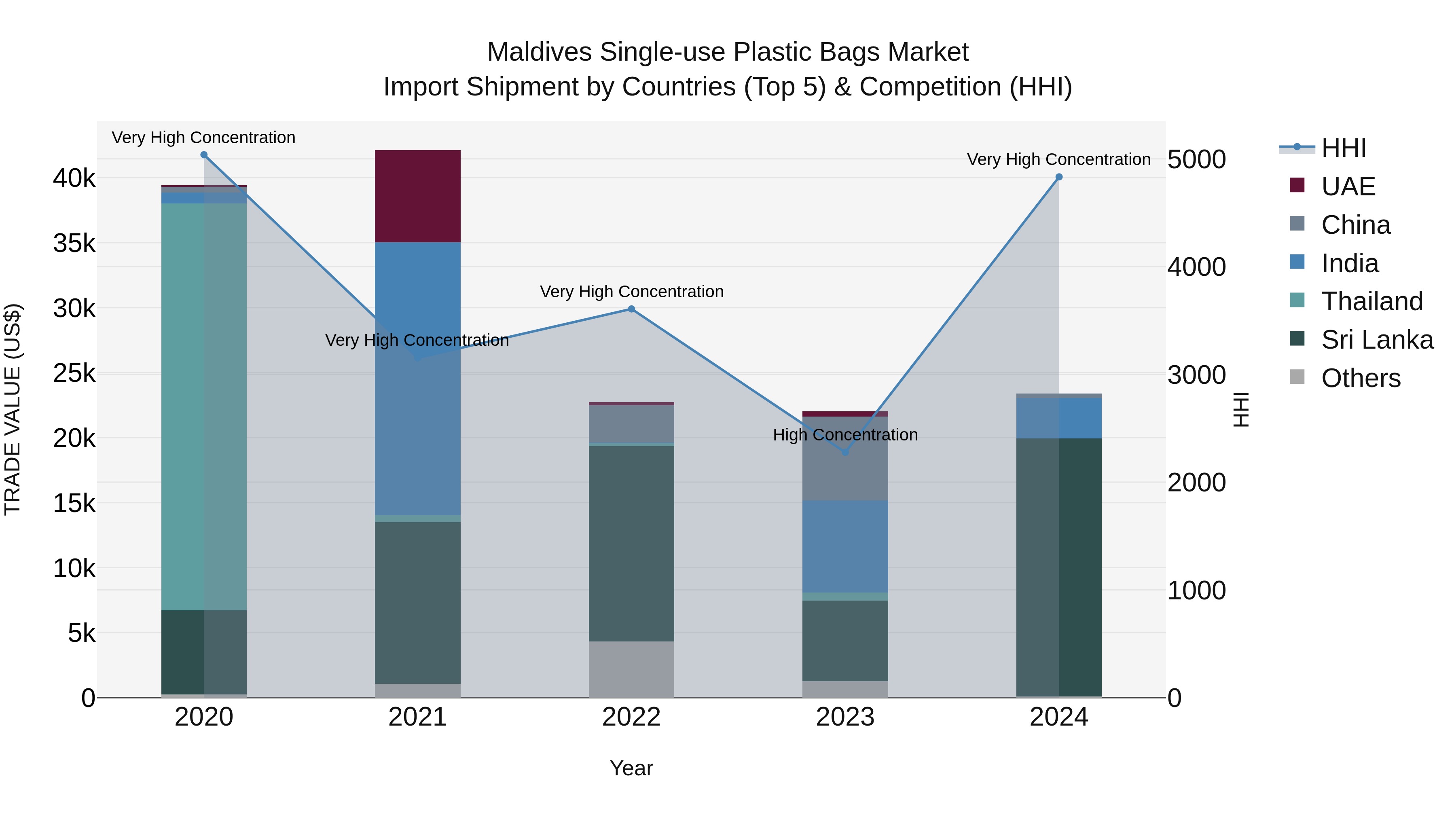Maldives Single-use Plastic Bags Market Top 5 Importing Countries and Market Competition (HHI) Analysis