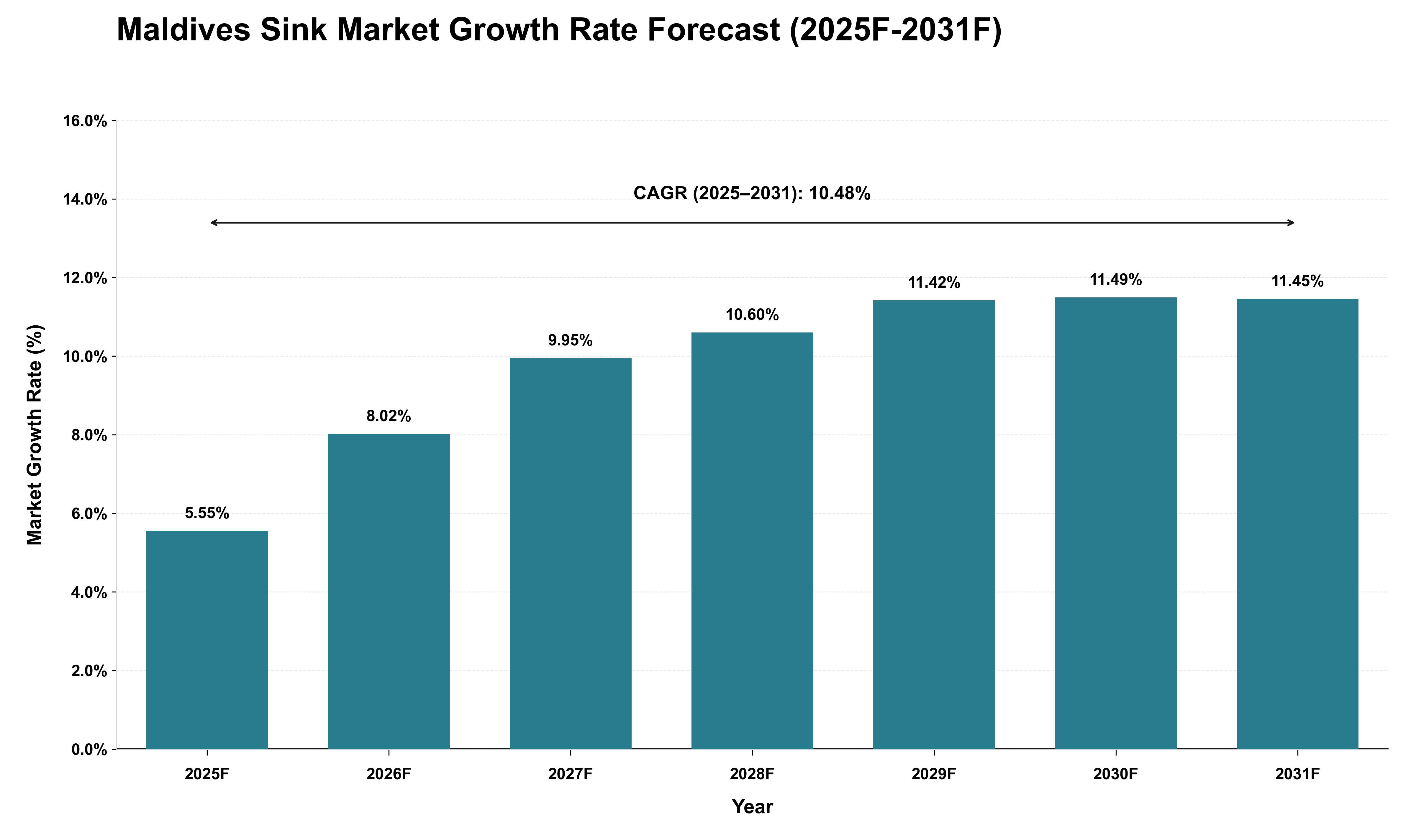 Maldives Sink Market Growth Rate Analysis (2025 - 2031)