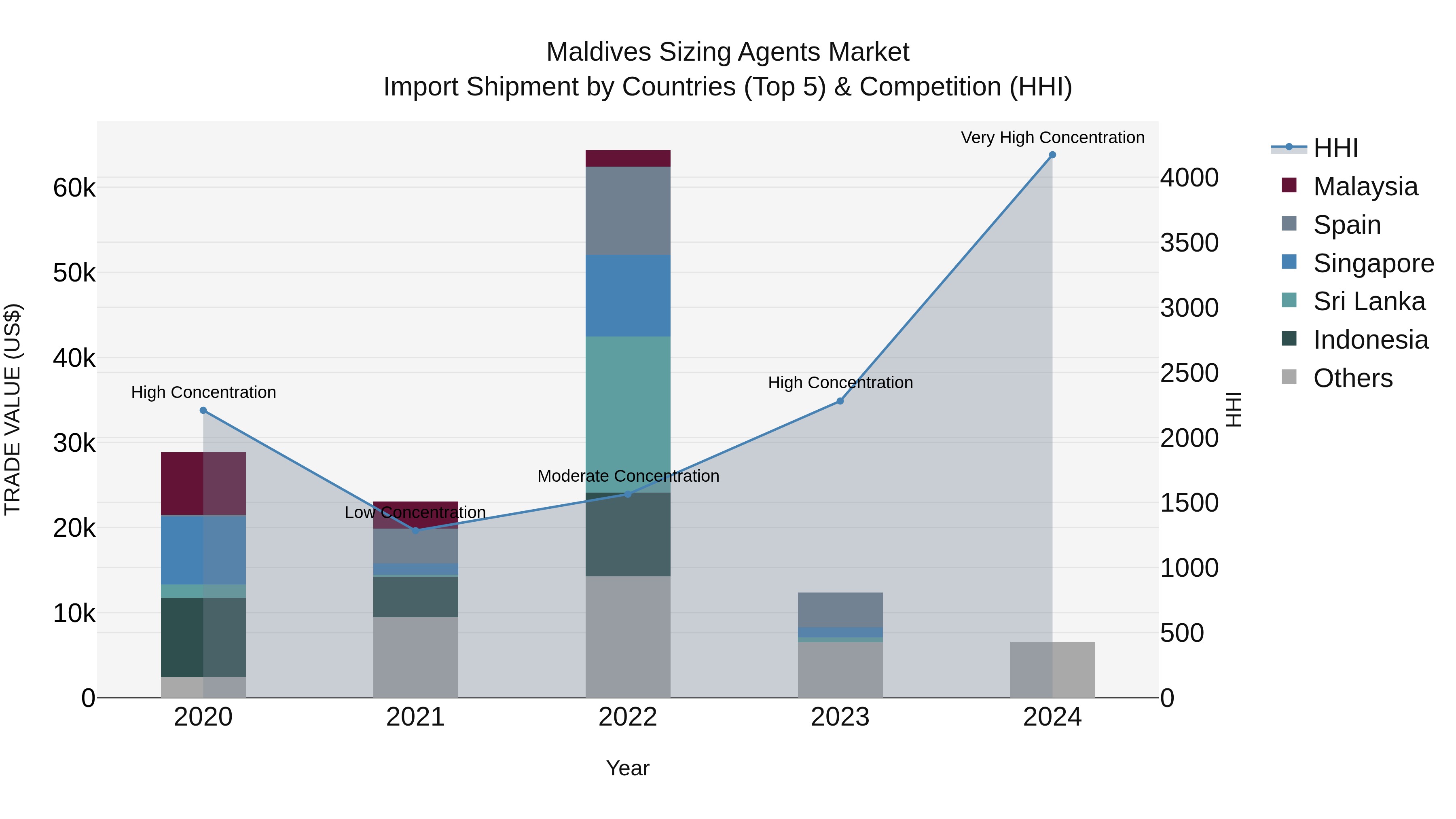 Maldives Sizing Agents Market Top 5 Importing Countries and Market Competition (HHI) Analysis