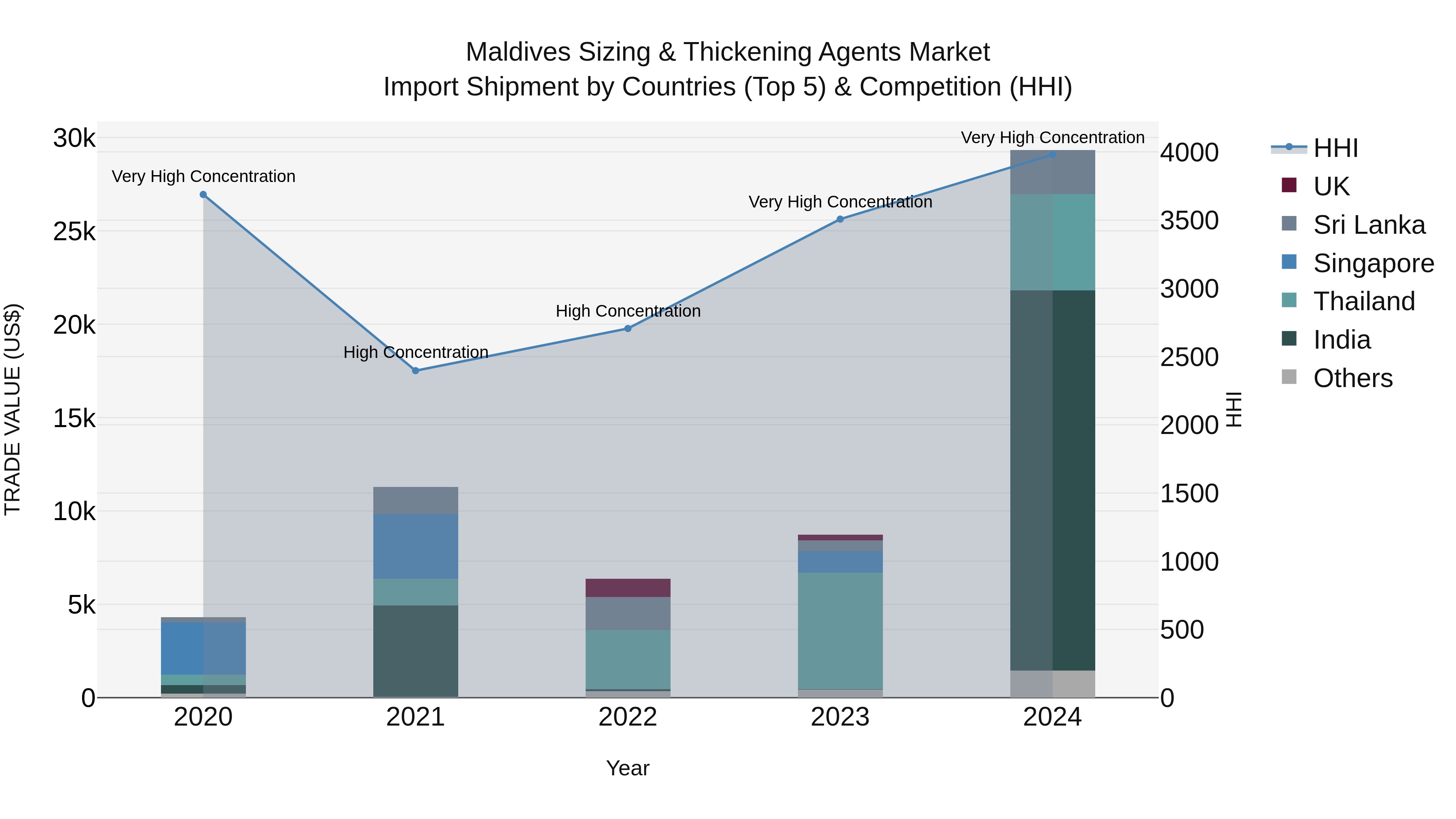 Maldives Sizing & Thickening Agents Market Top 5 Importing Countries and Market Competition (HHI) Analysis