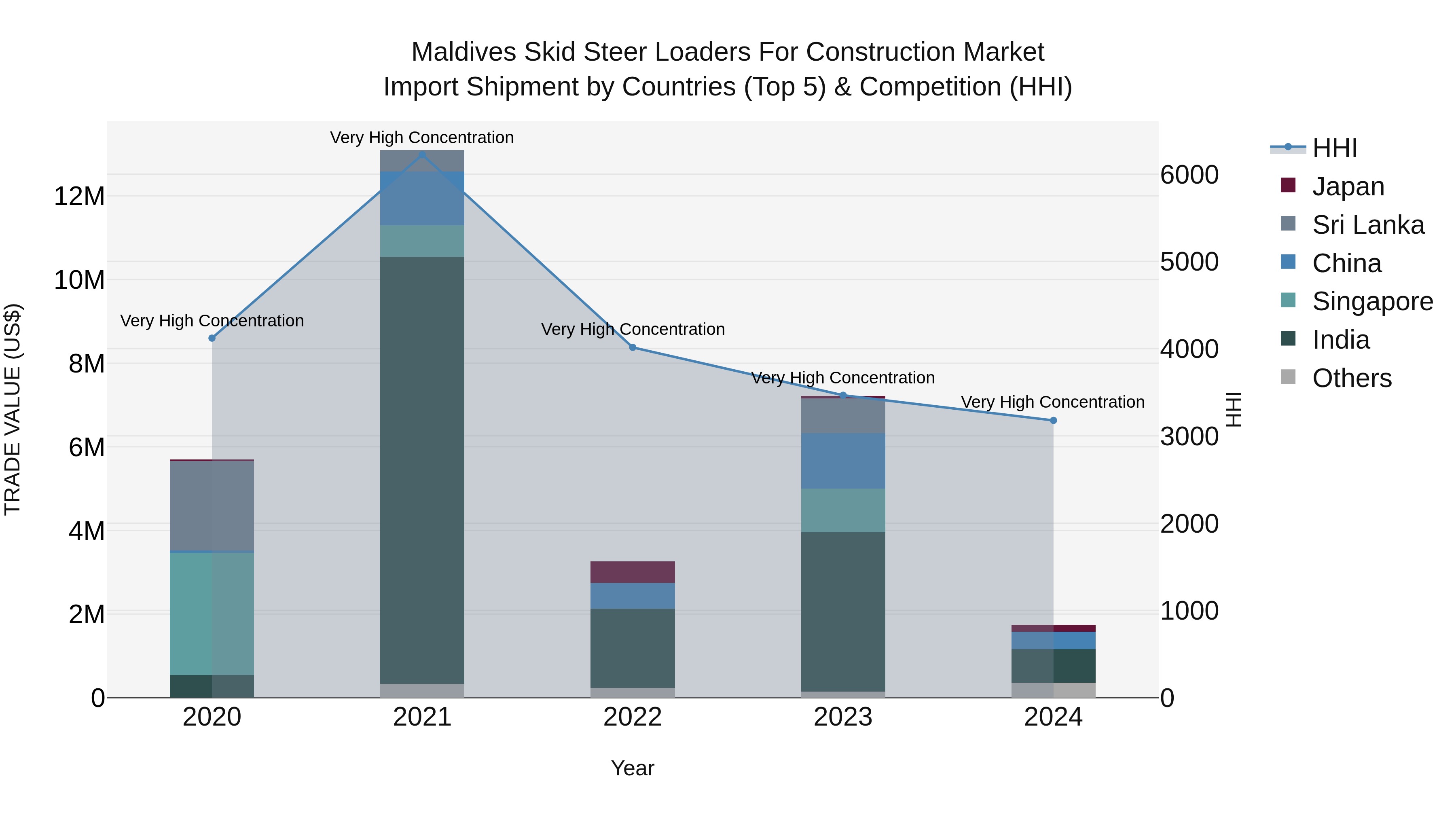 Maldives Skid Steer Loaders for Construction Market Top 5 Importing Countries and Market Competition (HHI) Analysis