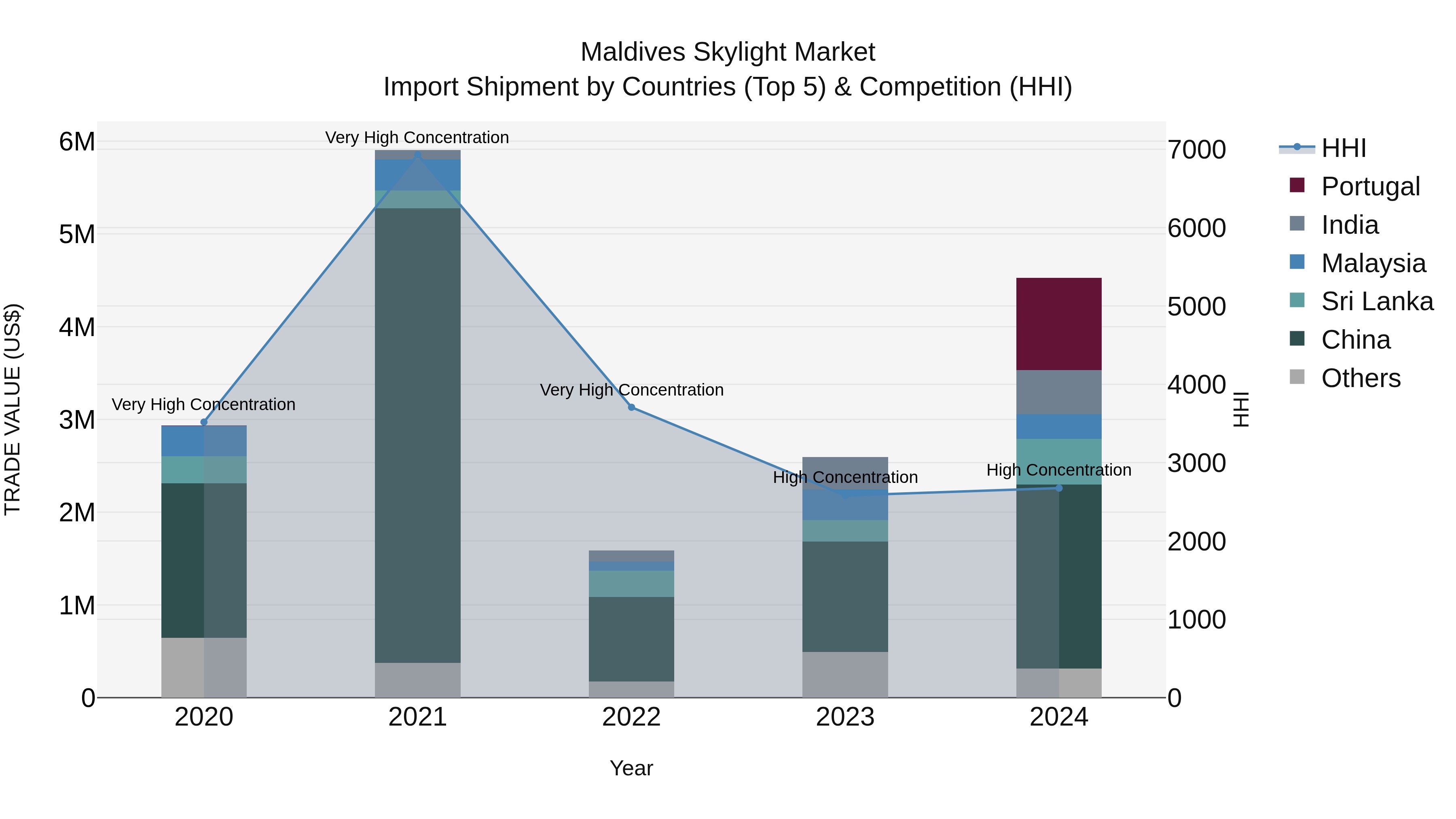 Maldives Skylight Market Top 5 Importing Countries and Market Competition (HHI) Analysis