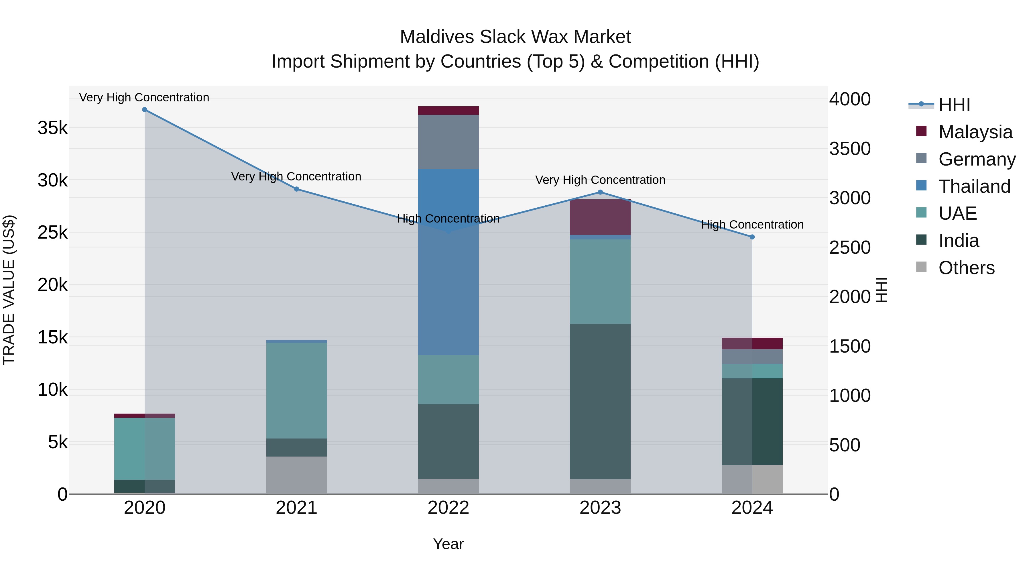Maldives Slack Wax Market Top 5 Importing Countries and Market Competition (HHI) Analysis