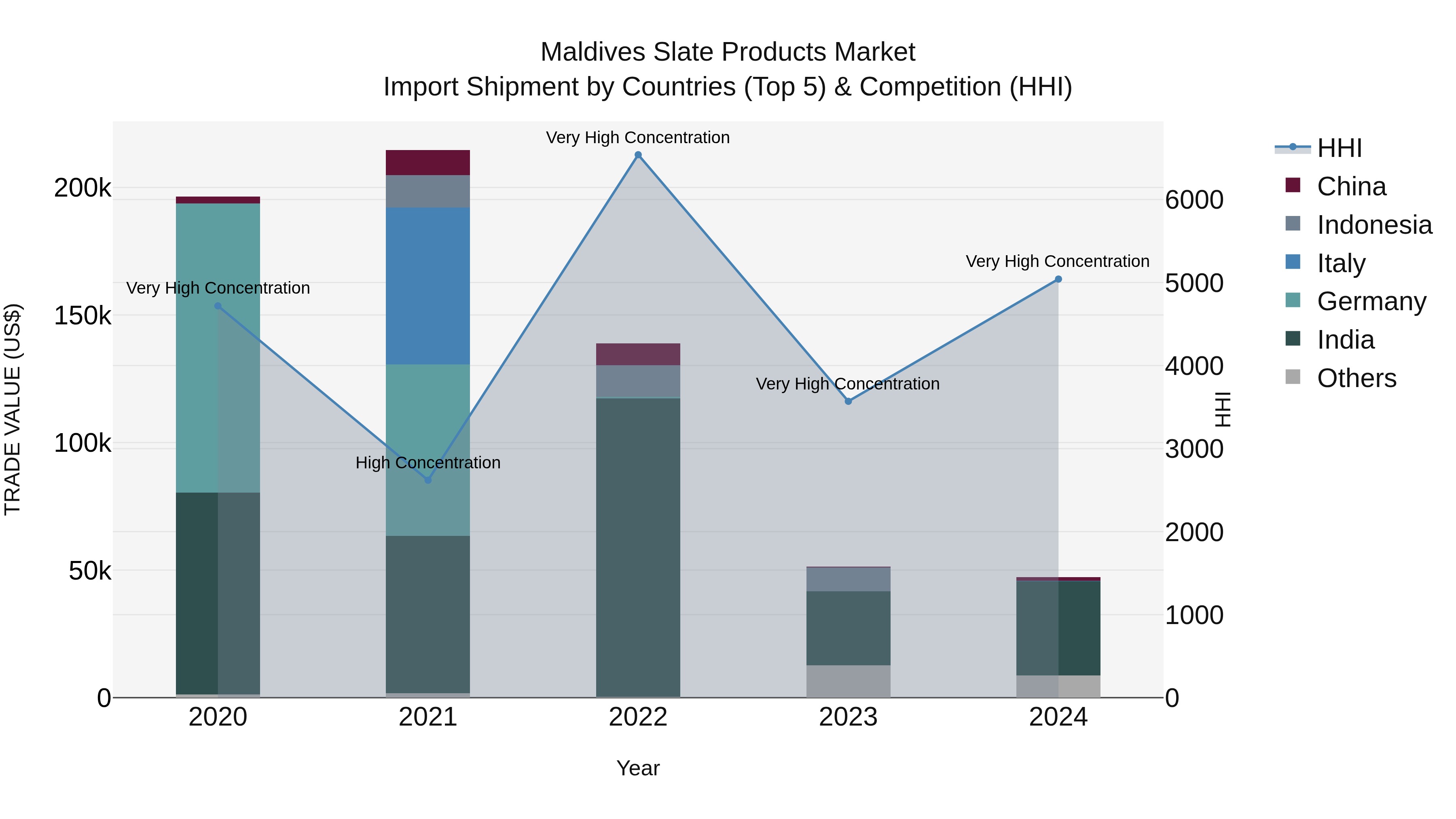 Maldives Slate Products Market Top 5 Importing Countries and Market Competition (HHI) Analysis