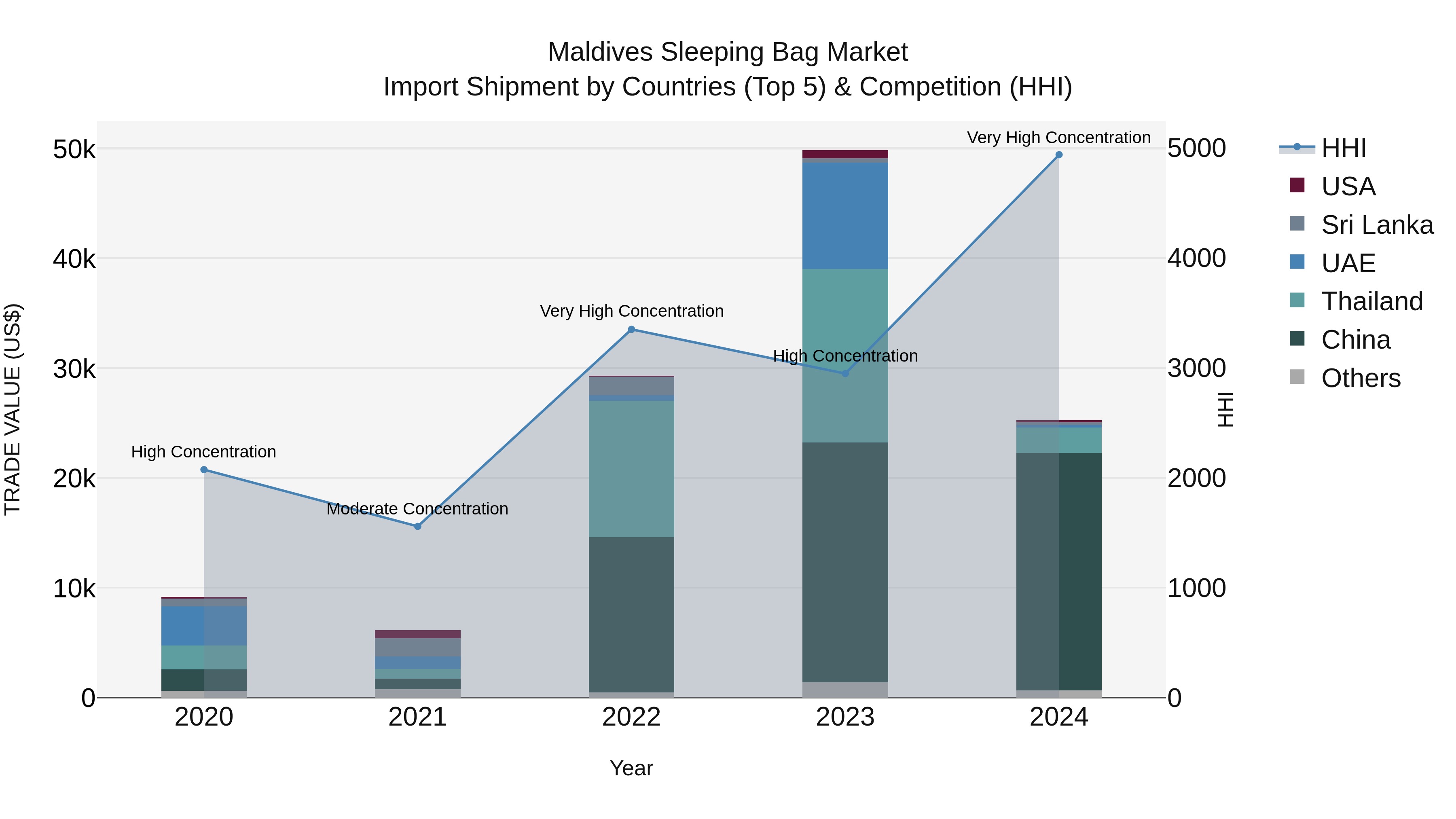 Maldives Sleeping Bag Market Top 5 Importing Countries and Market Competition (HHI) Analysis