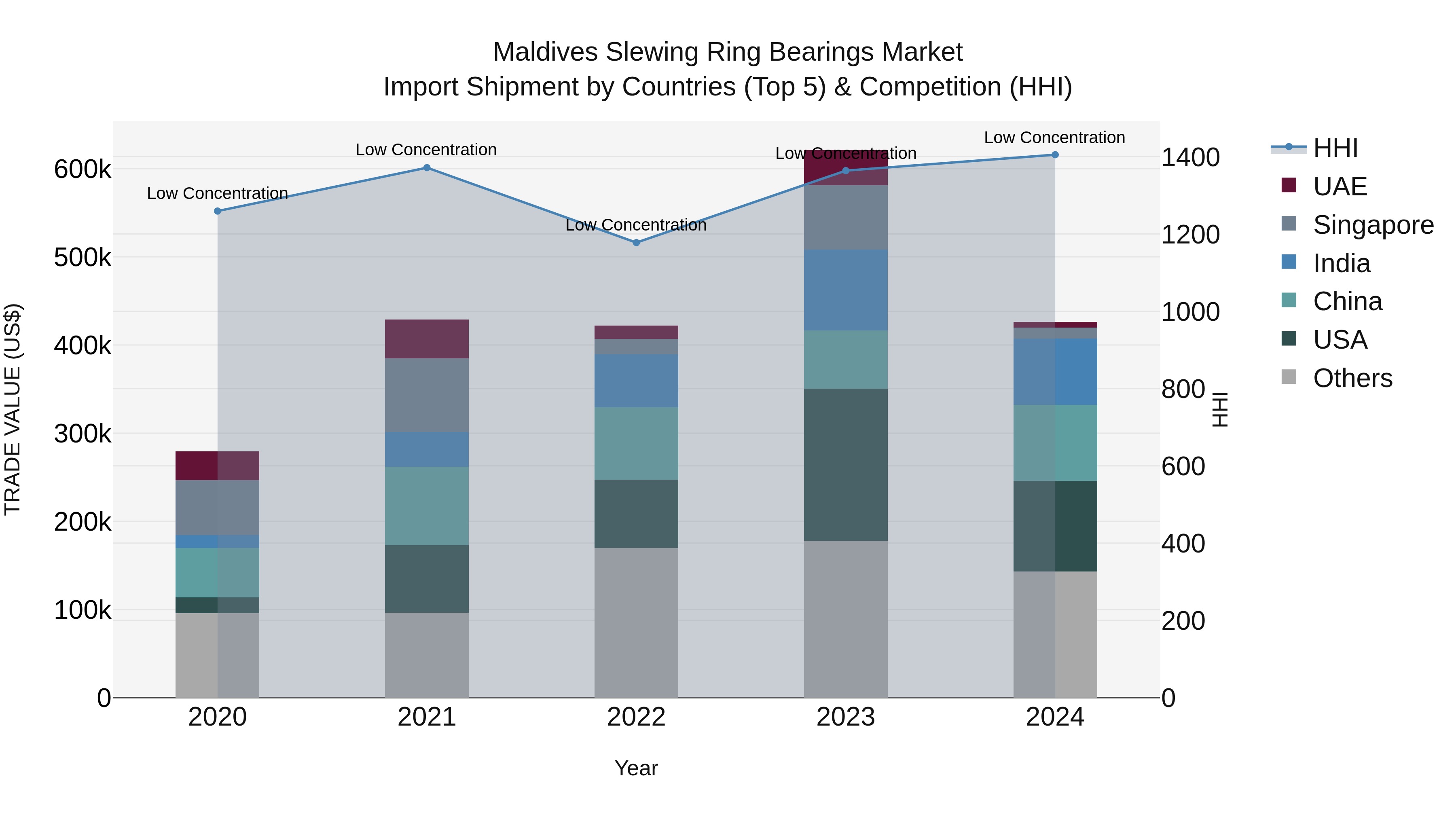 Maldives Slewing Ring Bearings Market Top 5 Importing Countries and Market Competition (HHI) Analysis