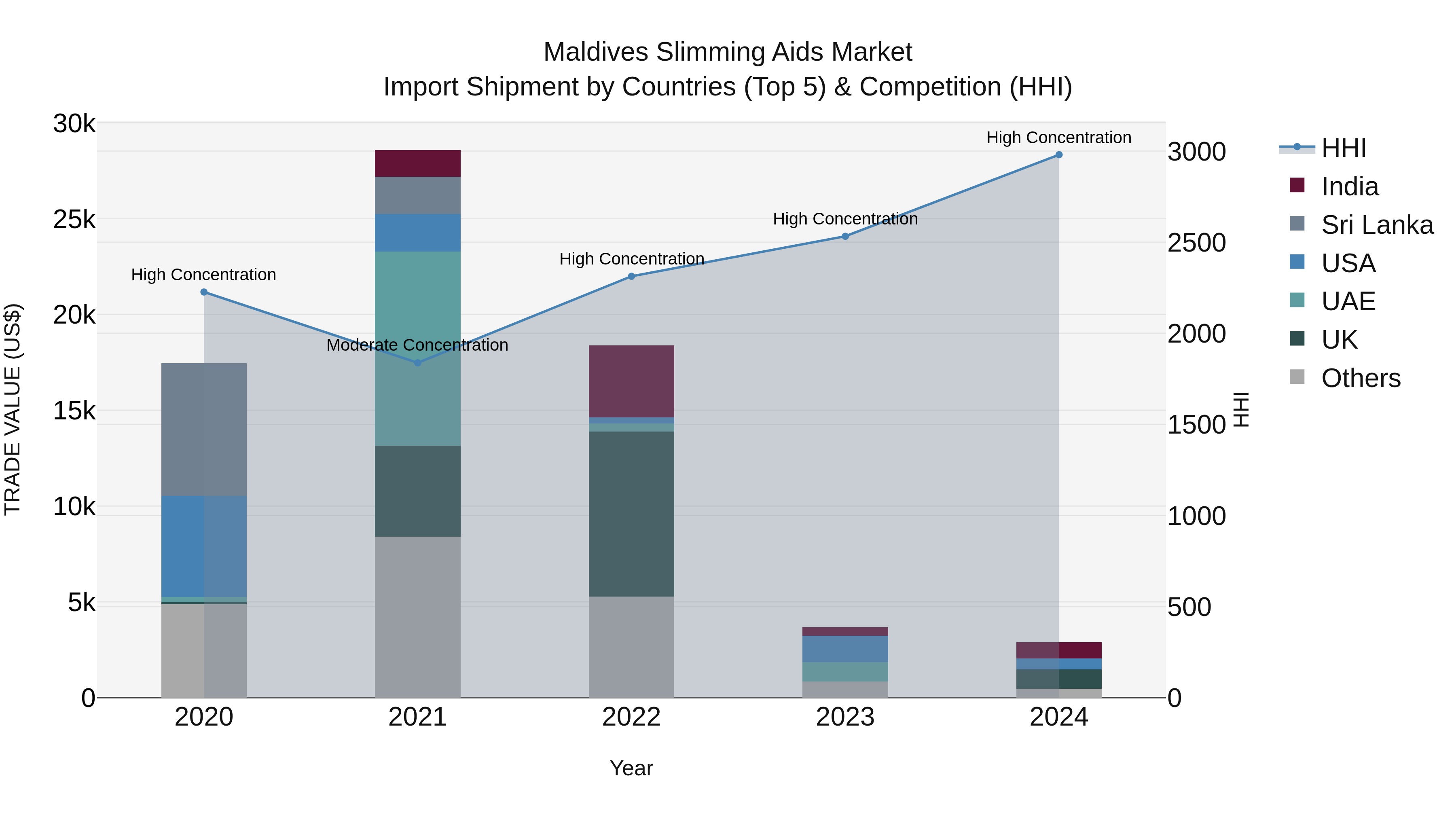 Maldives Slimming Aids Market Top 5 Importing Countries and Market Competition (HHI) Analysis
