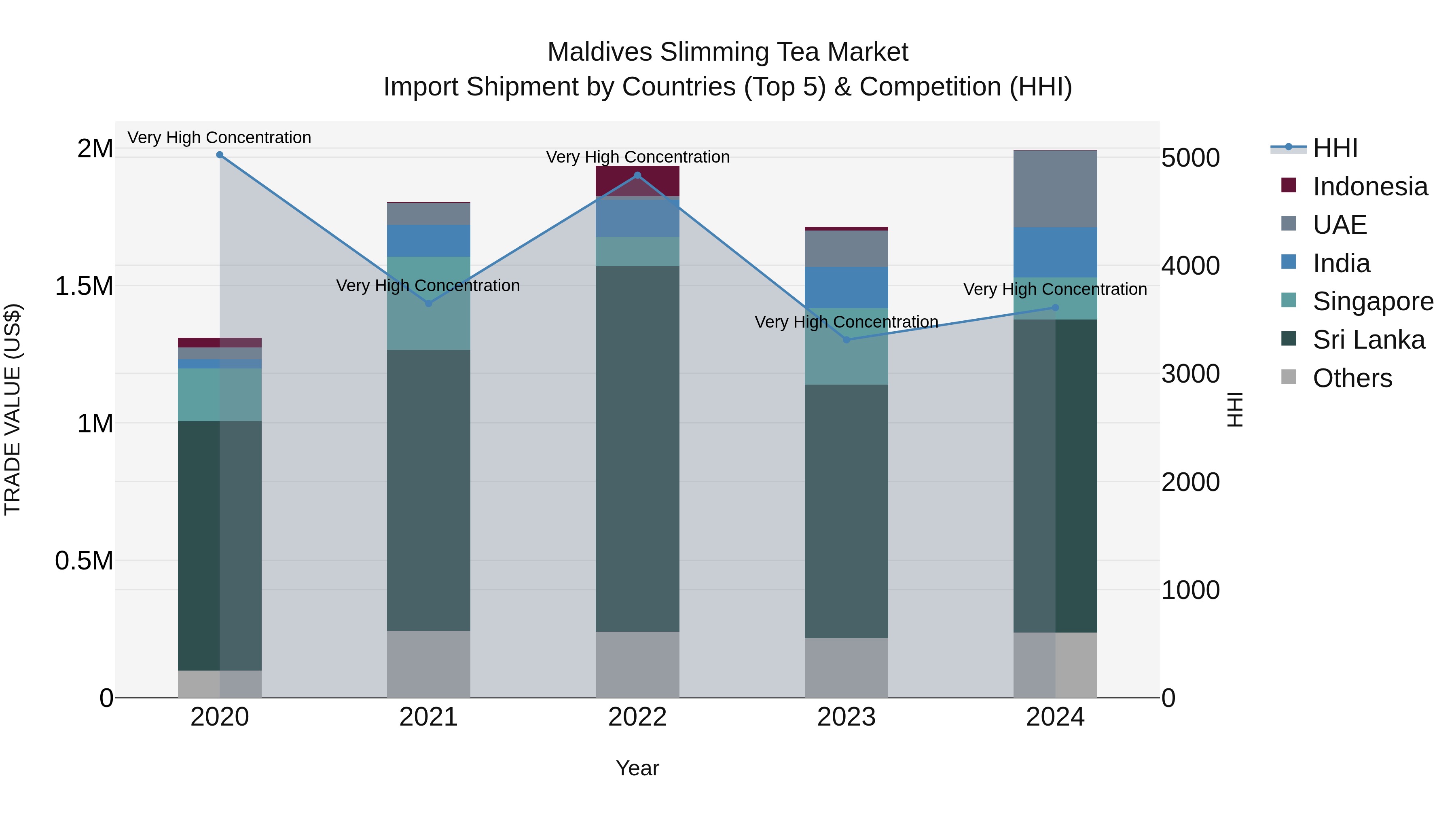 Maldives Slimming Tea Market Top 5 Importing Countries and Market Competition (HHI) Analysis