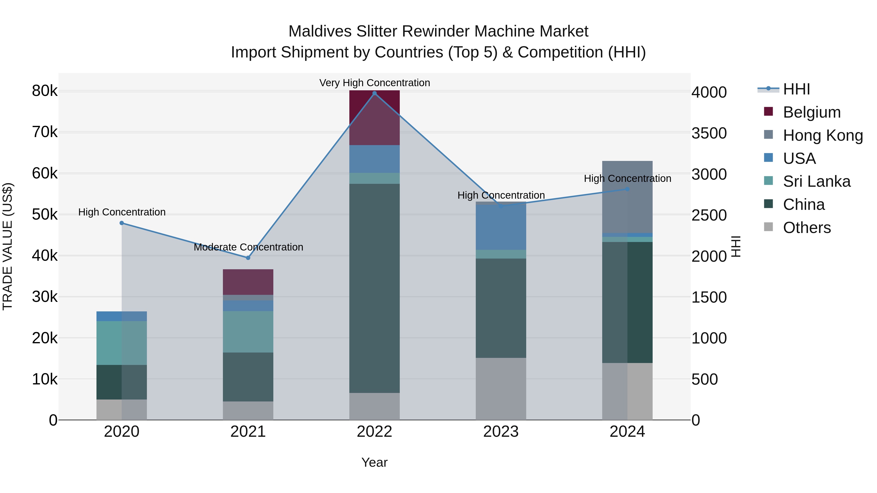 Maldives Slitter Rewinder Machine Market Top 5 Importing Countries and Market Competition (HHI) Analysis