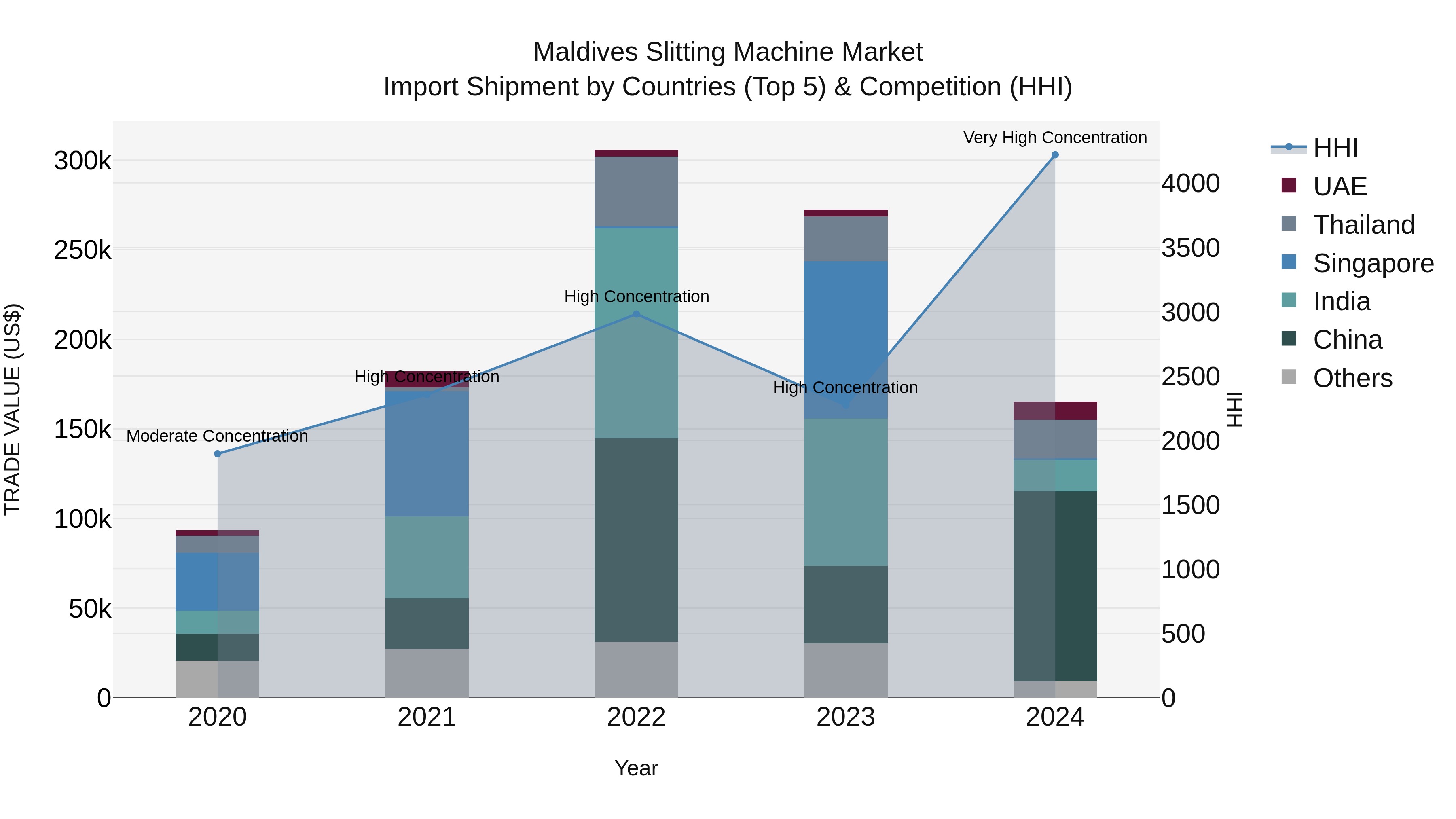 Maldives Slitting Machine Market Top 5 Importing Countries and Market Competition (HHI) Analysis