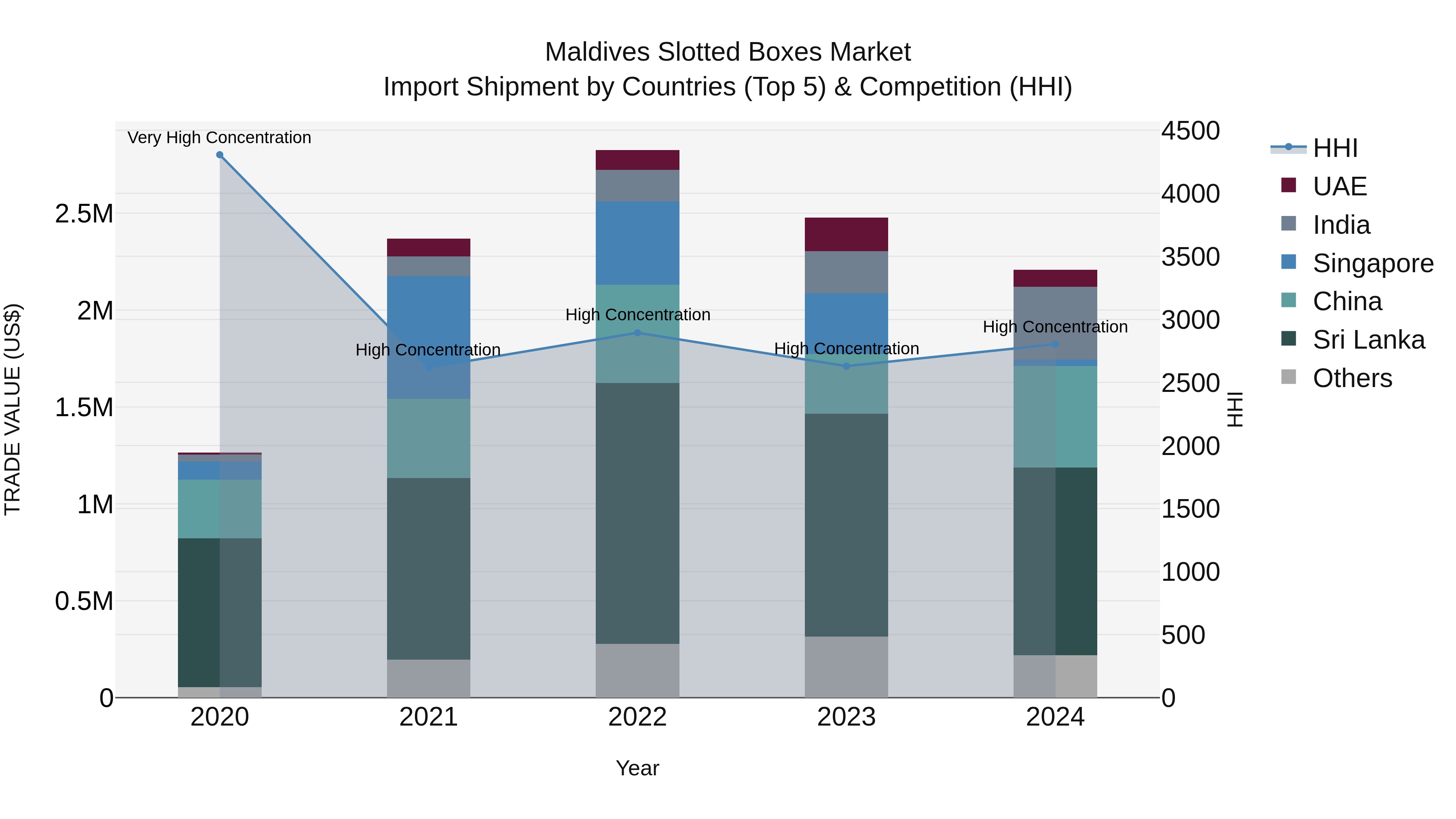 Maldives Slotted Boxes Market Top 5 Importing Countries and Market Competition (HHI) Analysis
