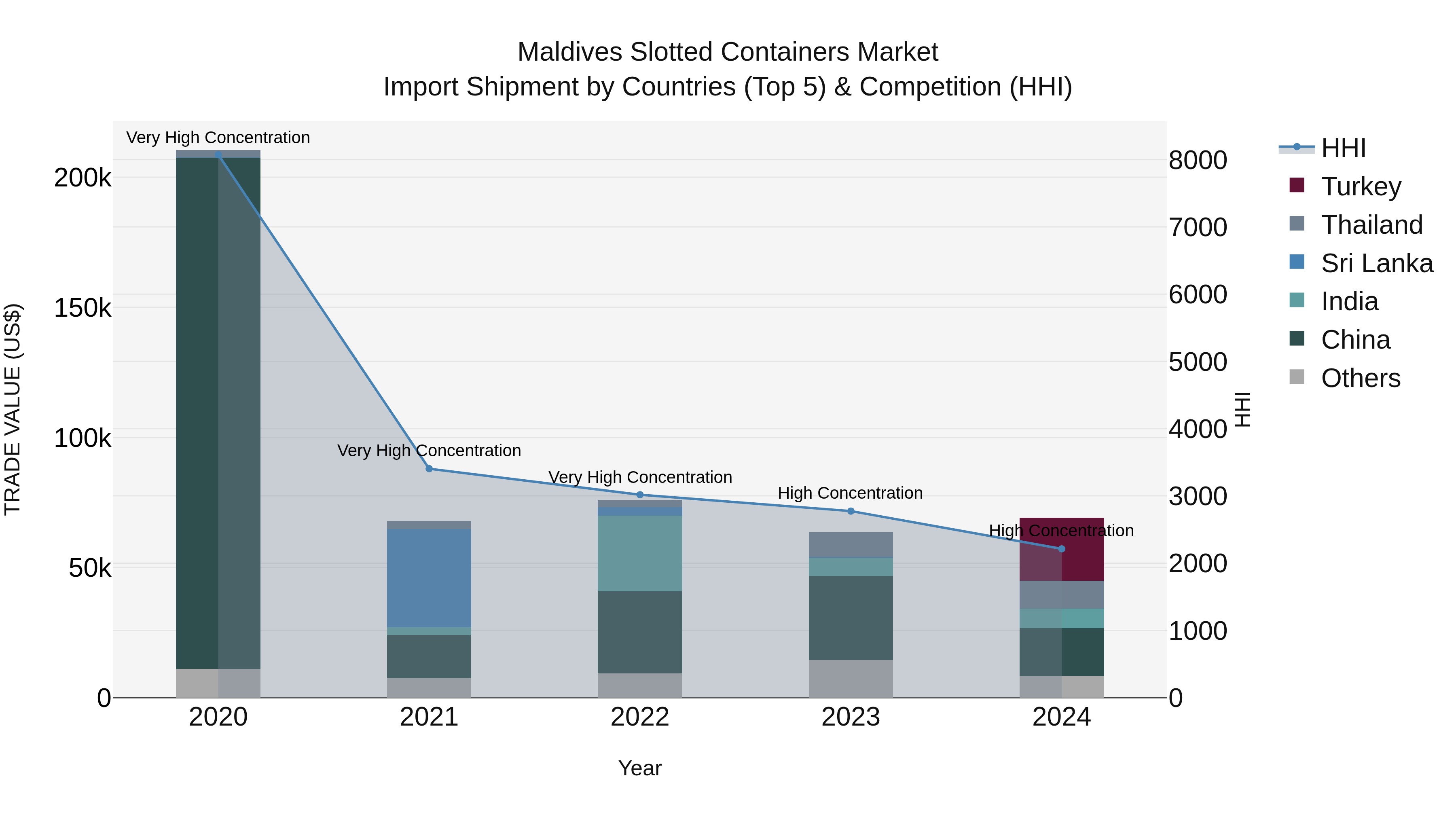 Maldives Slotted Containers Market Top 5 Importing Countries and Market Competition (HHI) Analysis