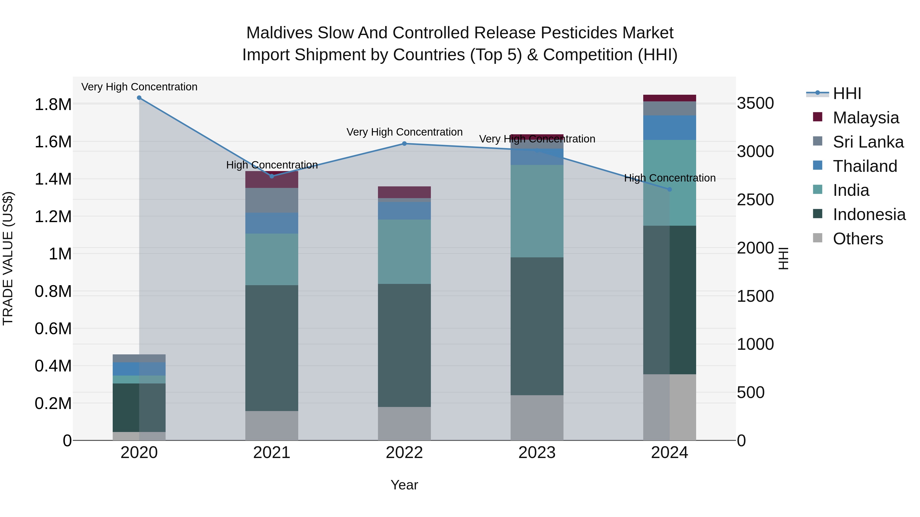 Maldives Slow and Controlled Release Pesticides Market Top 5 Importing Countries and Market Competition (HHI) Analysis