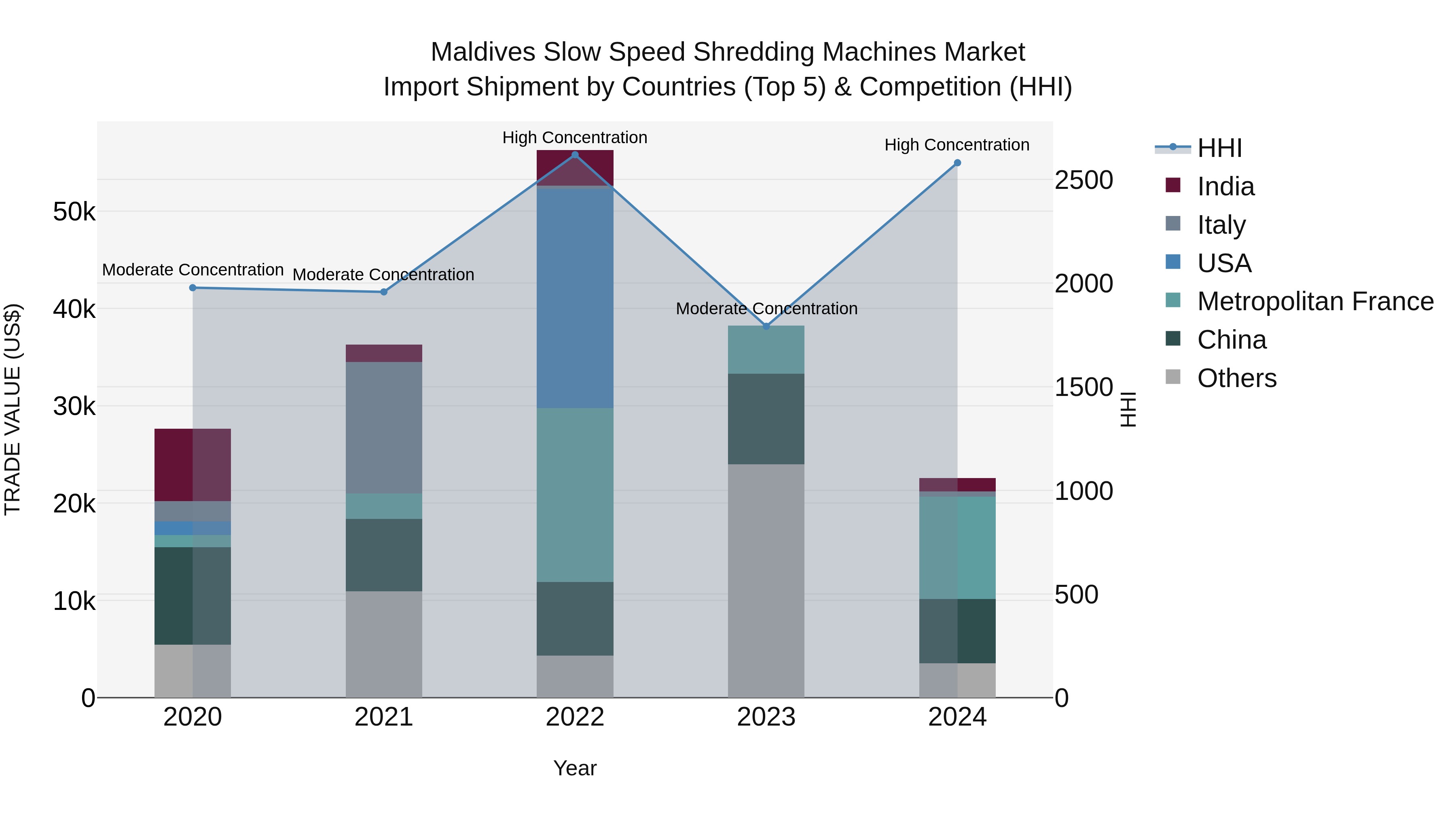 Maldives Slow Speed Shredding Machines Market Top 5 Importing Countries and Market Competition (HHI) Analysis