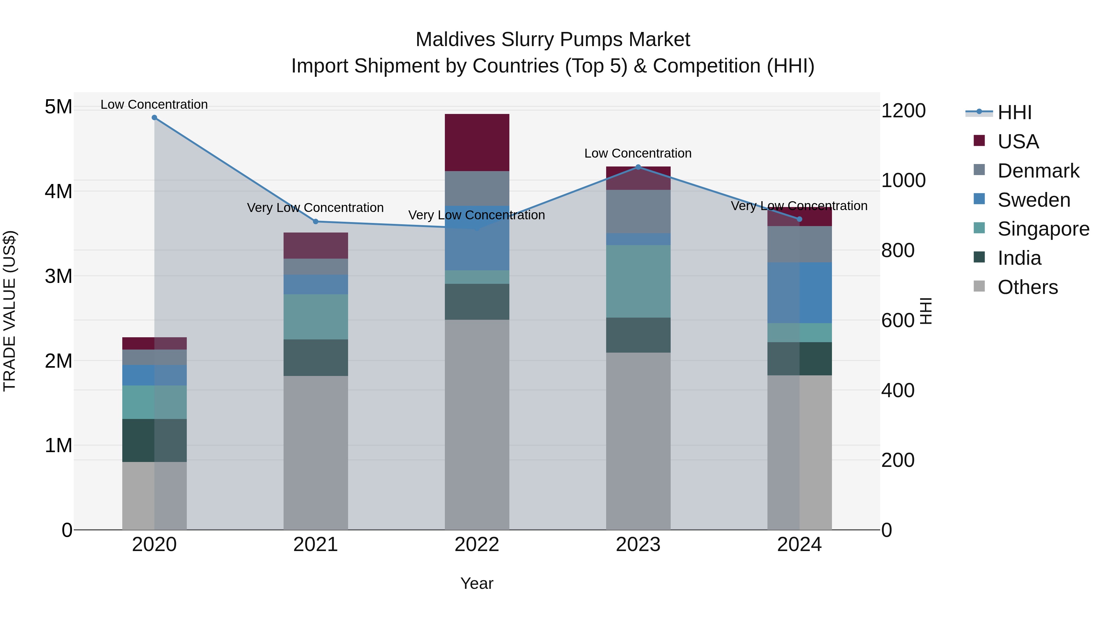 Maldives Slurry Pumps Market Top 5 Importing Countries and Market Competition (HHI) Analysis