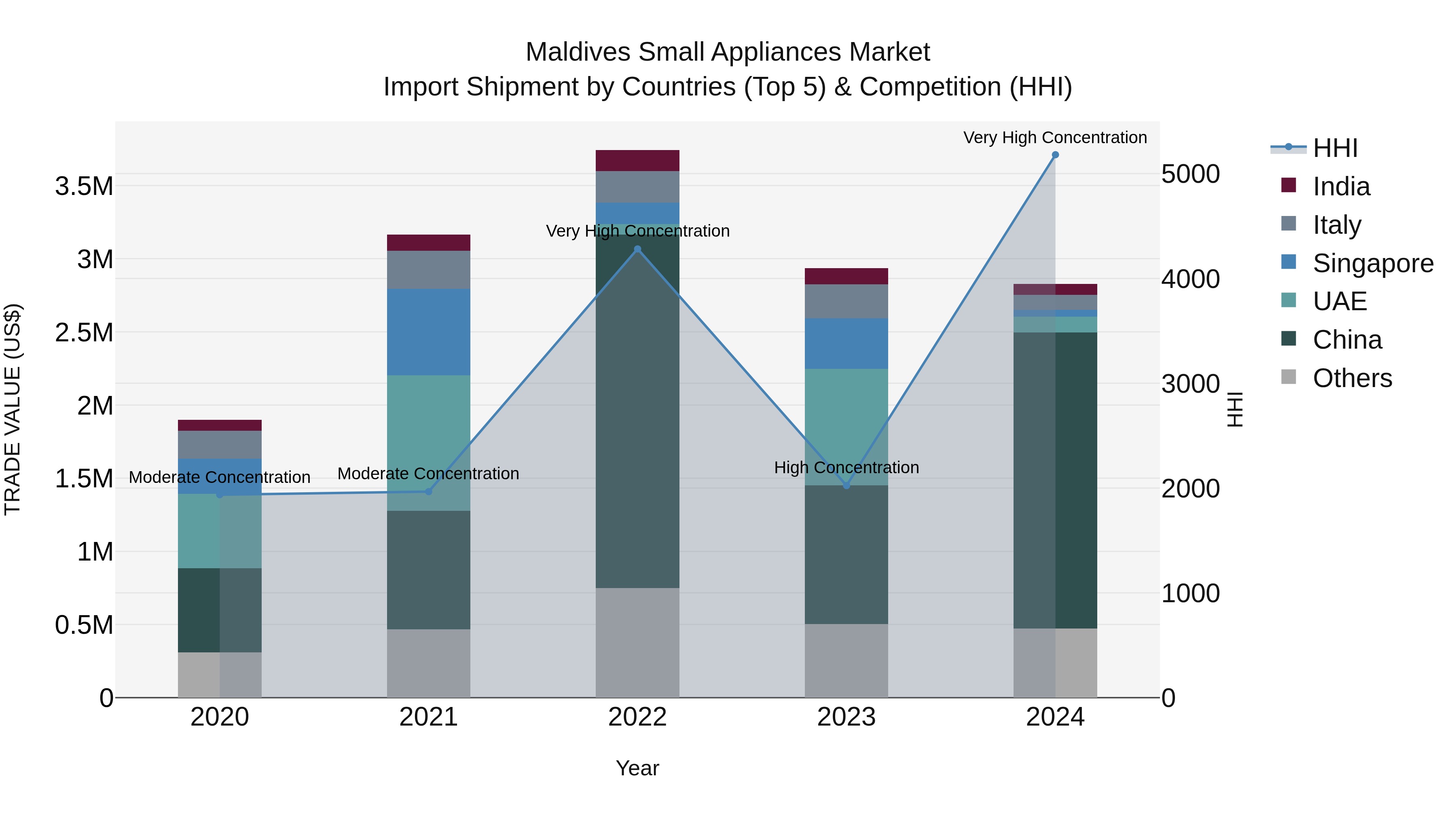 Maldives Small Appliances Market Top 5 Importing Countries and Market Competition (HHI) Analysis