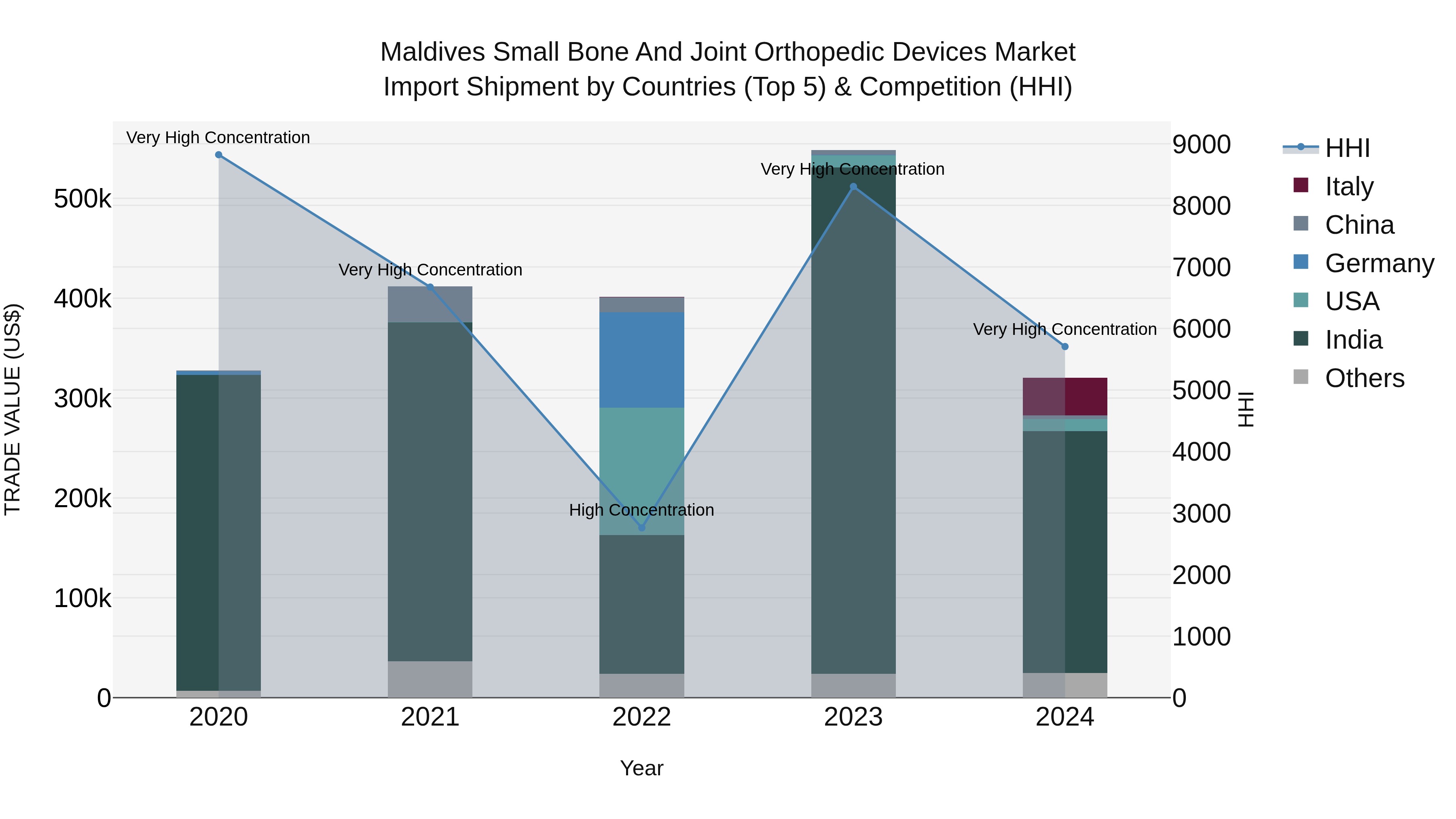 Maldives Small Bone and Joint Orthopedic Devices Market Top 5 Importing Countries and Market Competition (HHI) Analysis