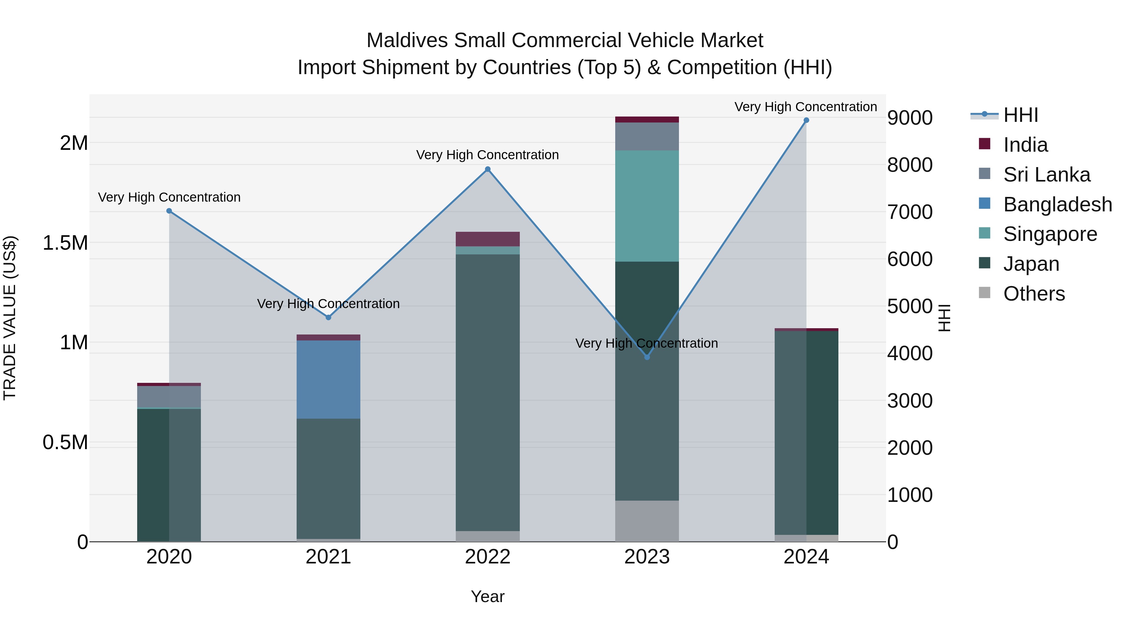 Maldives Small Commercial Vehicle Market Top 5 Importing Countries and Market Competition (HHI) Analysis
