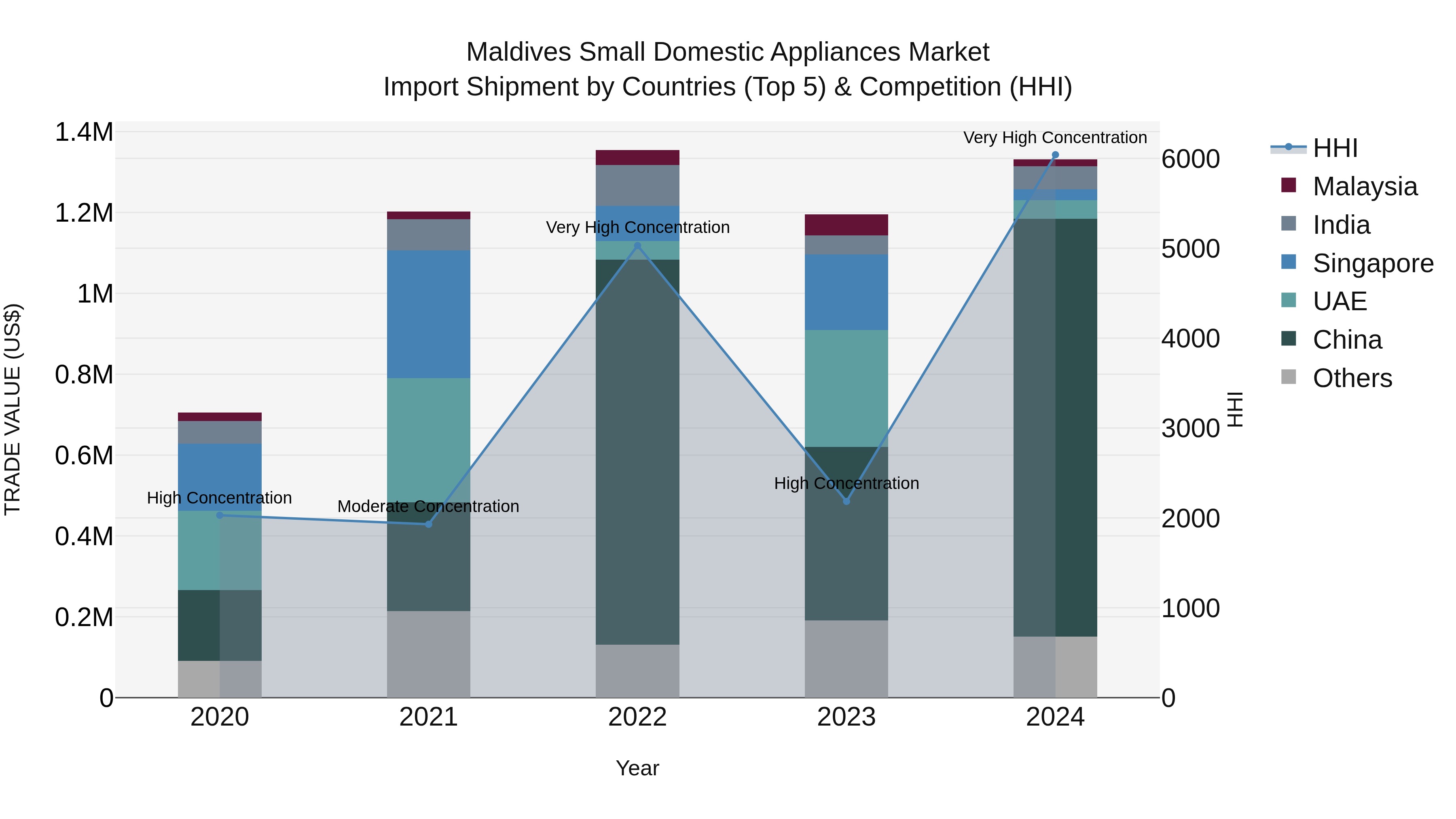 Maldives Small Domestic Appliances Market Top 5 Importing Countries and Market Competition (HHI) Analysis