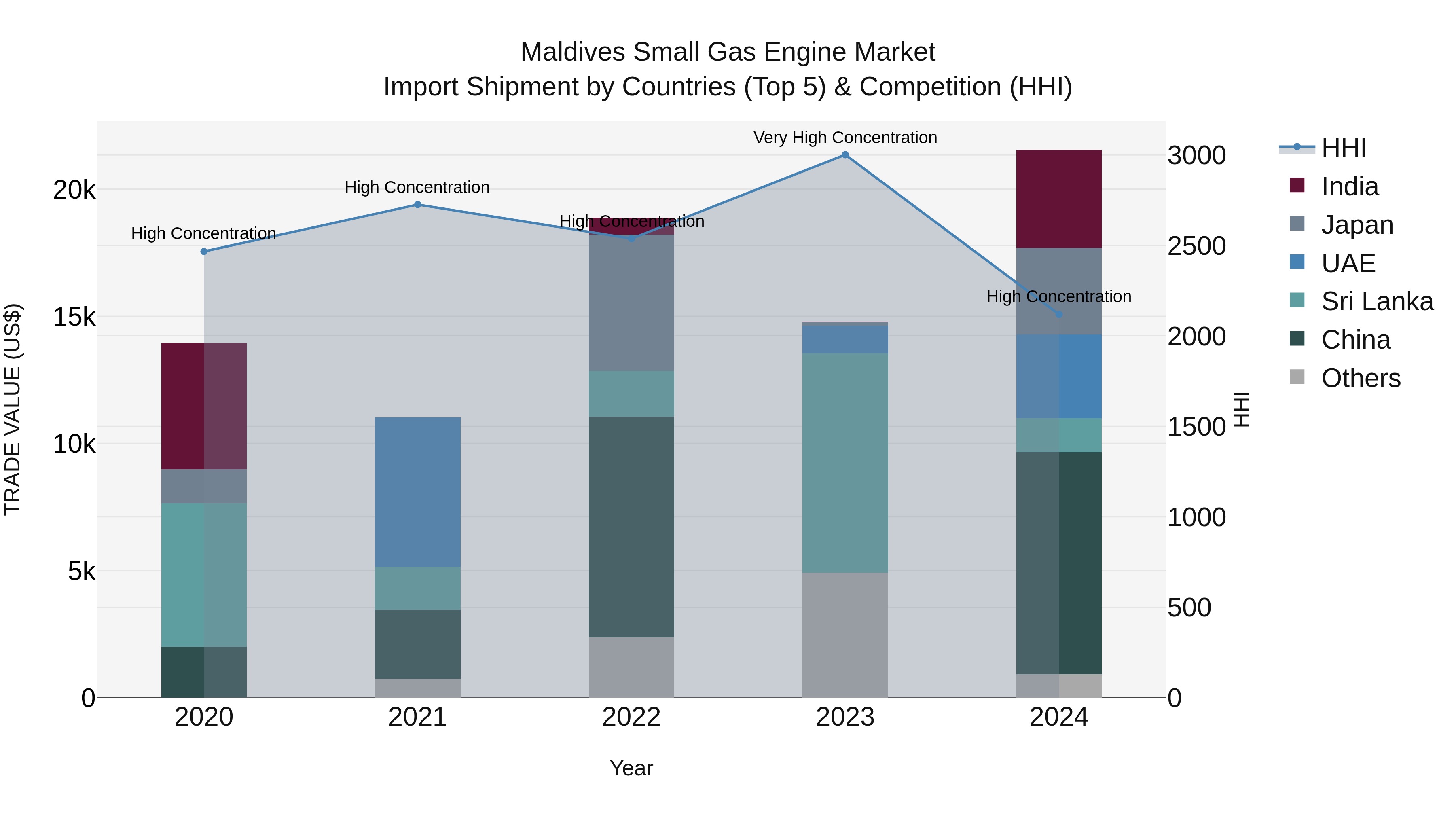 Maldives Small Gas Engine Market Top 5 Importing Countries and Market Competition (HHI) Analysis