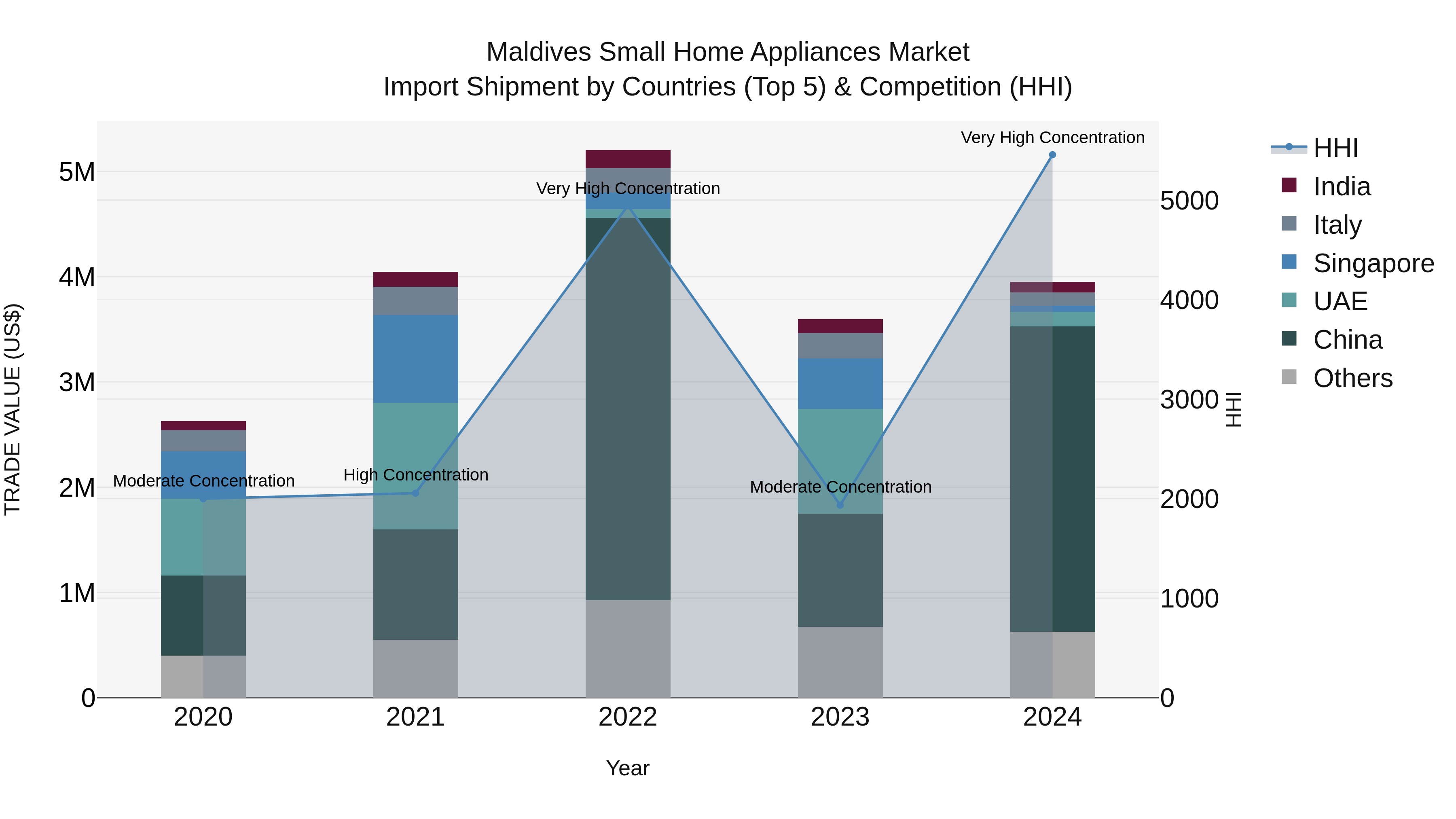 Maldives Small Home Appliances Market Top 5 Importing Countries and Market Competition (HHI) Analysis