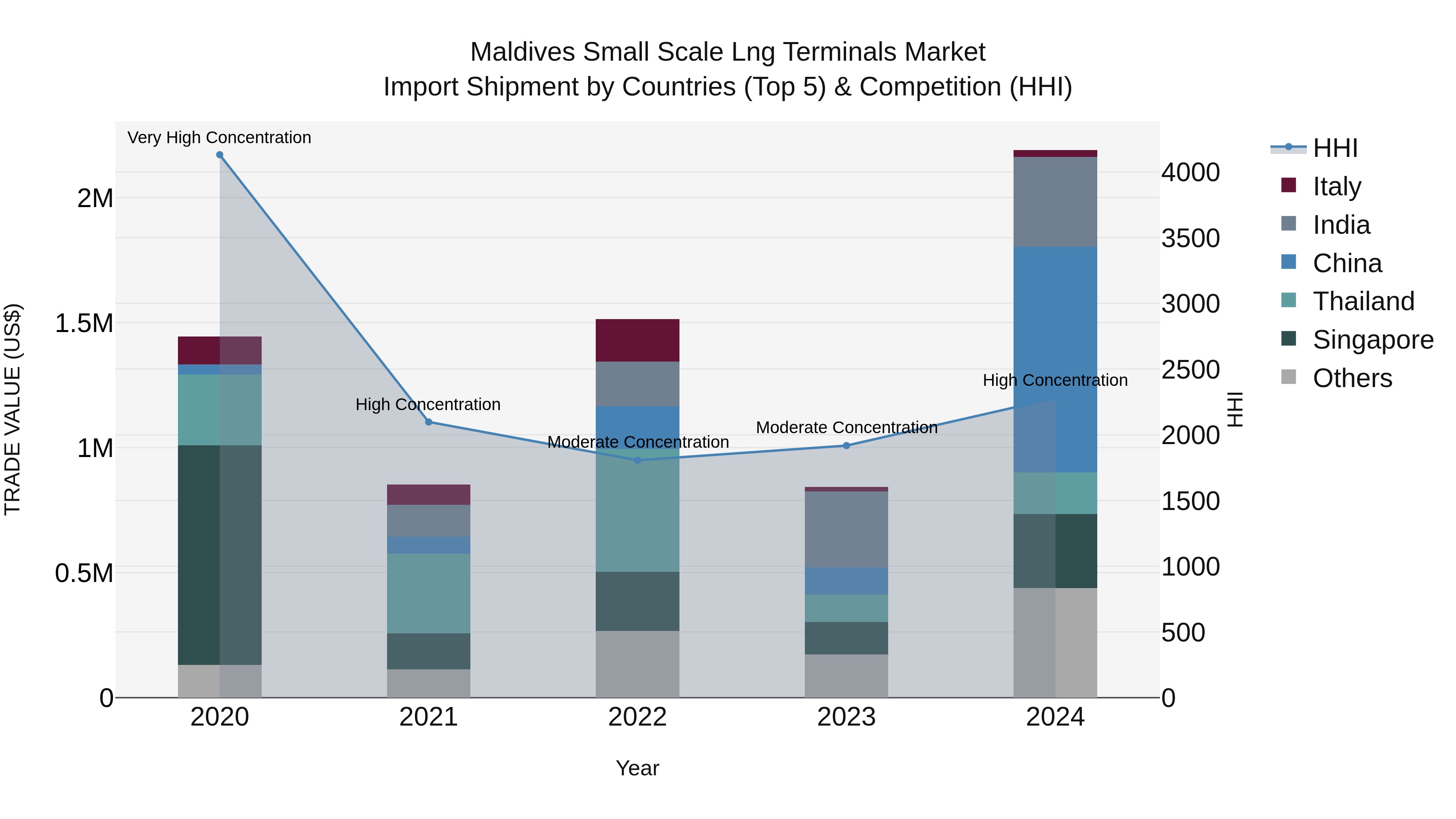 Maldives Small Scale Lng Terminals Market Top 5 Importing Countries and Market Competition (HHI) Analysis