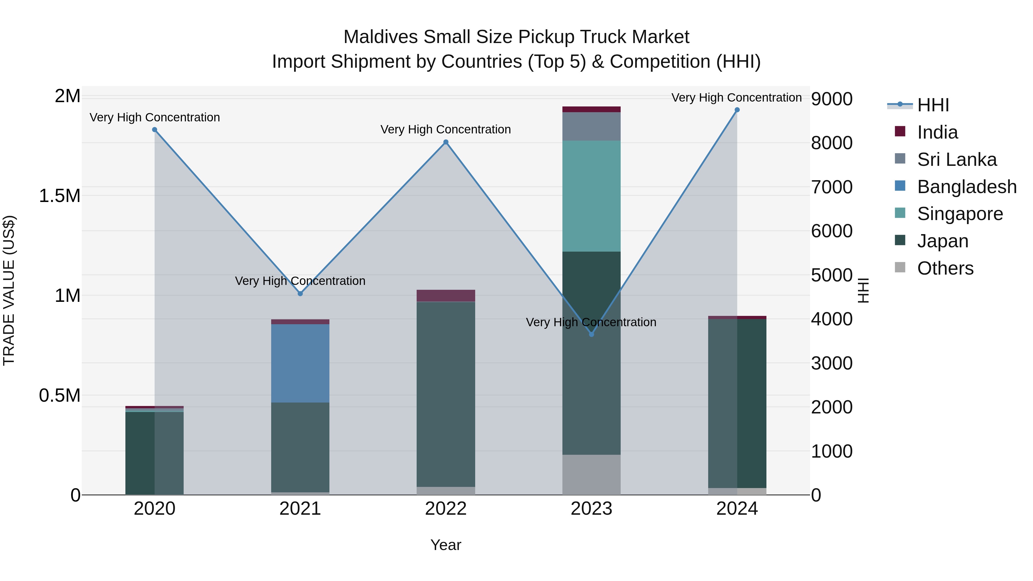 Maldives Small Size Pickup Truck Market Top 5 Importing Countries and Market Competition (HHI) Analysis