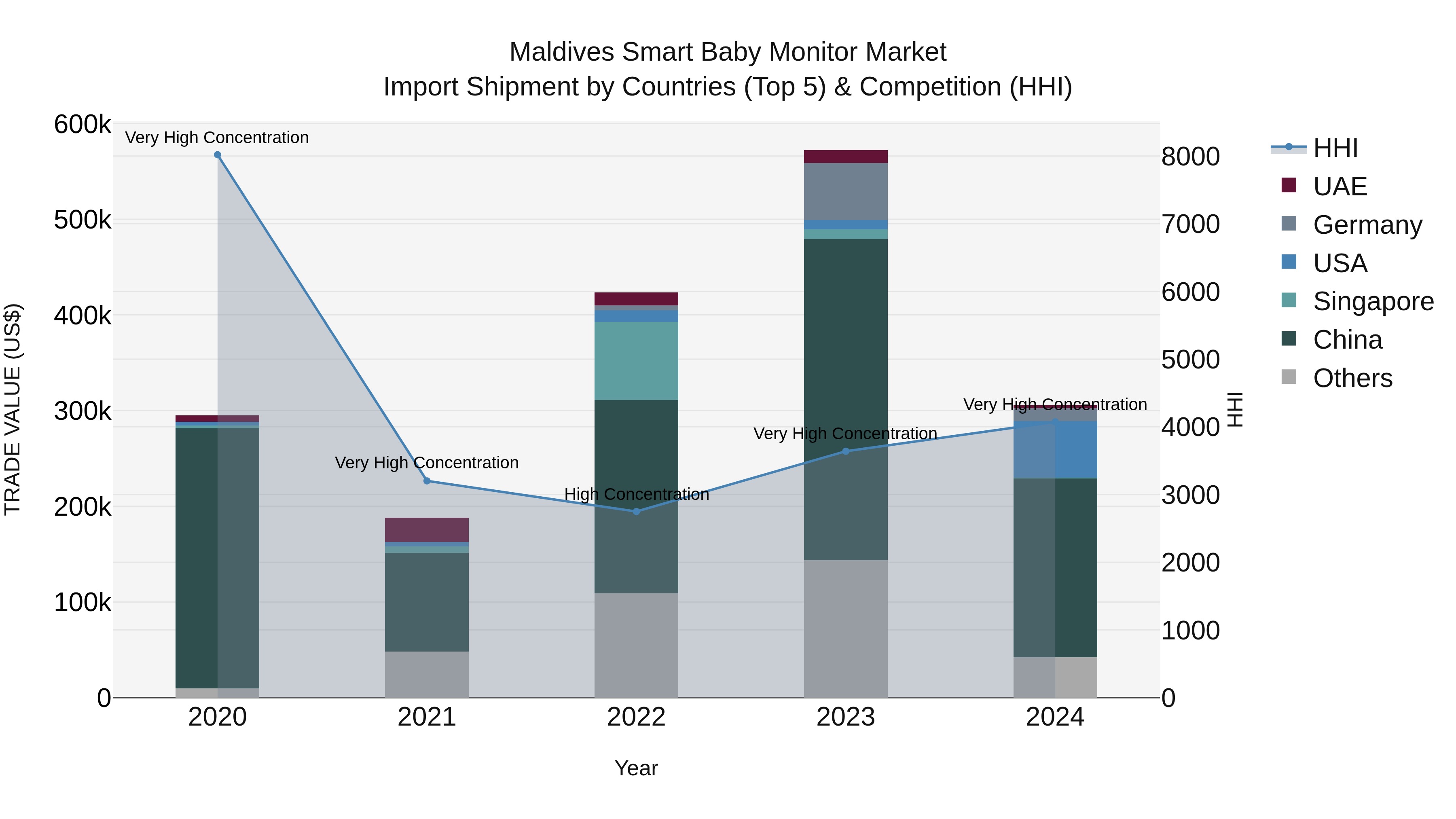 Maldives Smart Baby Monitor Market Top 5 Importing Countries and Market Competition (HHI) Analysis
