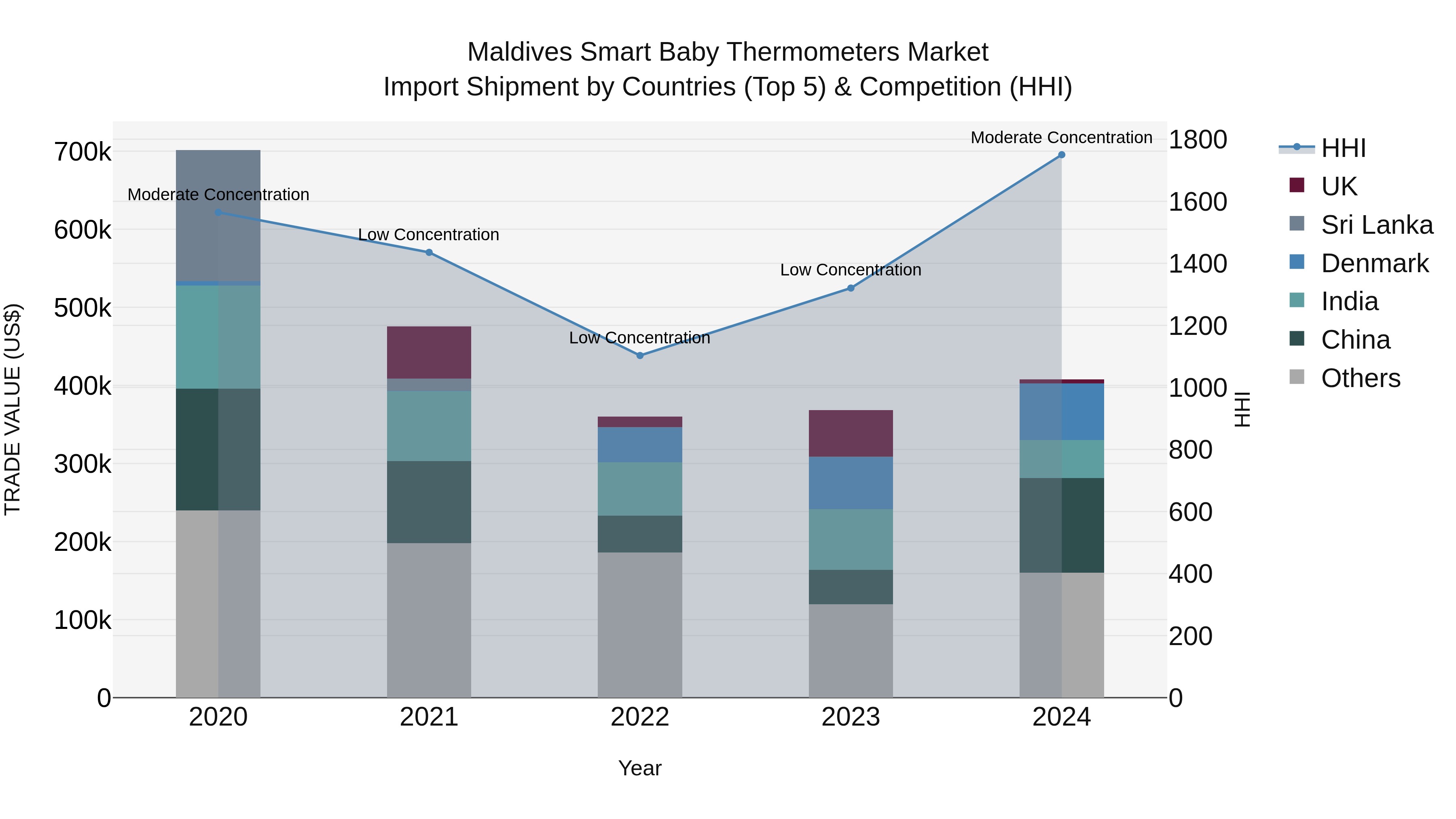 Maldives Smart Baby Thermometers Market Top 5 Importing Countries and Market Competition (HHI) Analysis