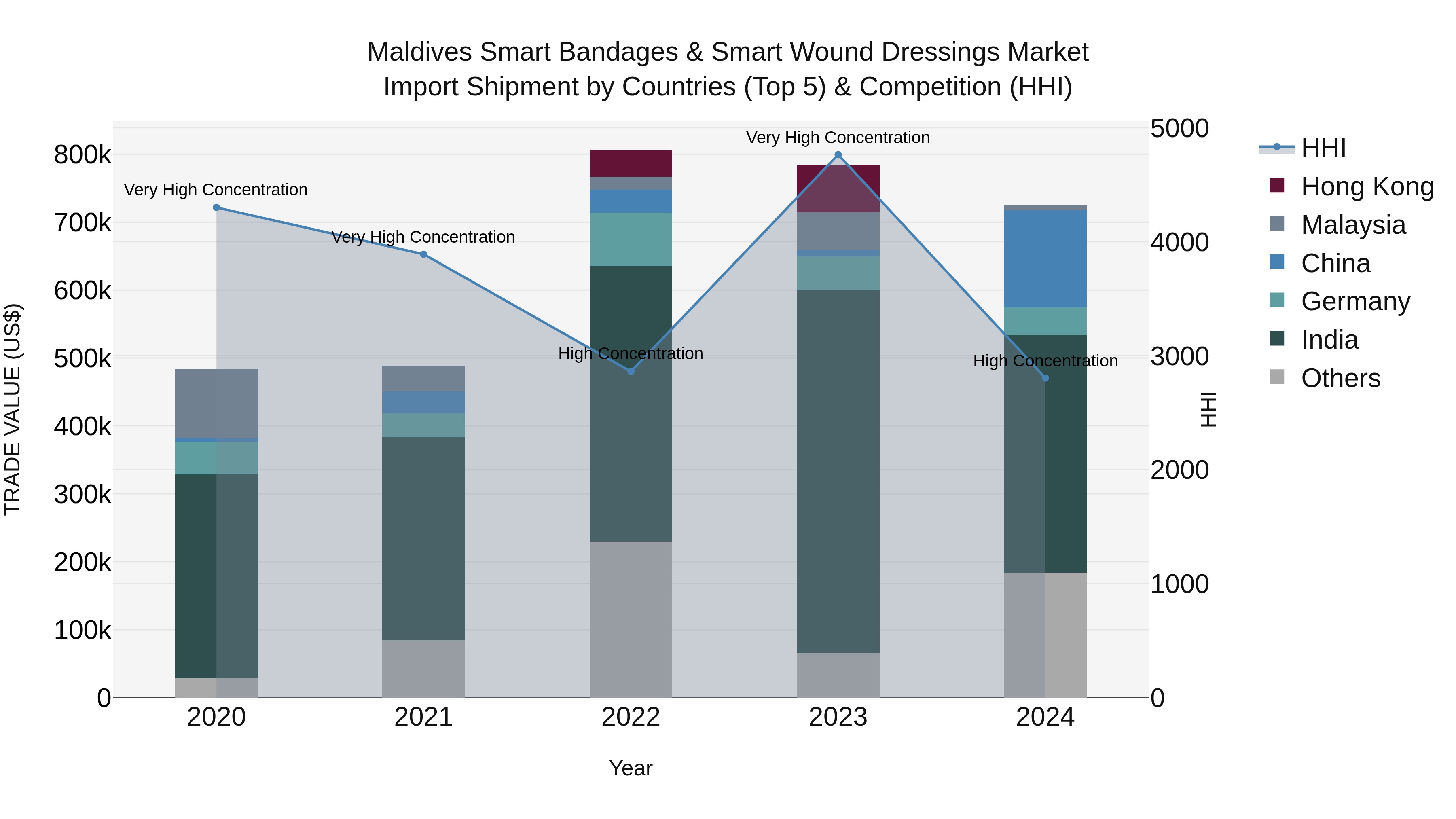 Maldives Smart Bandages & Smart Wound Dressings Market Top 5 Importing Countries and Market Competition (HHI) Analysis