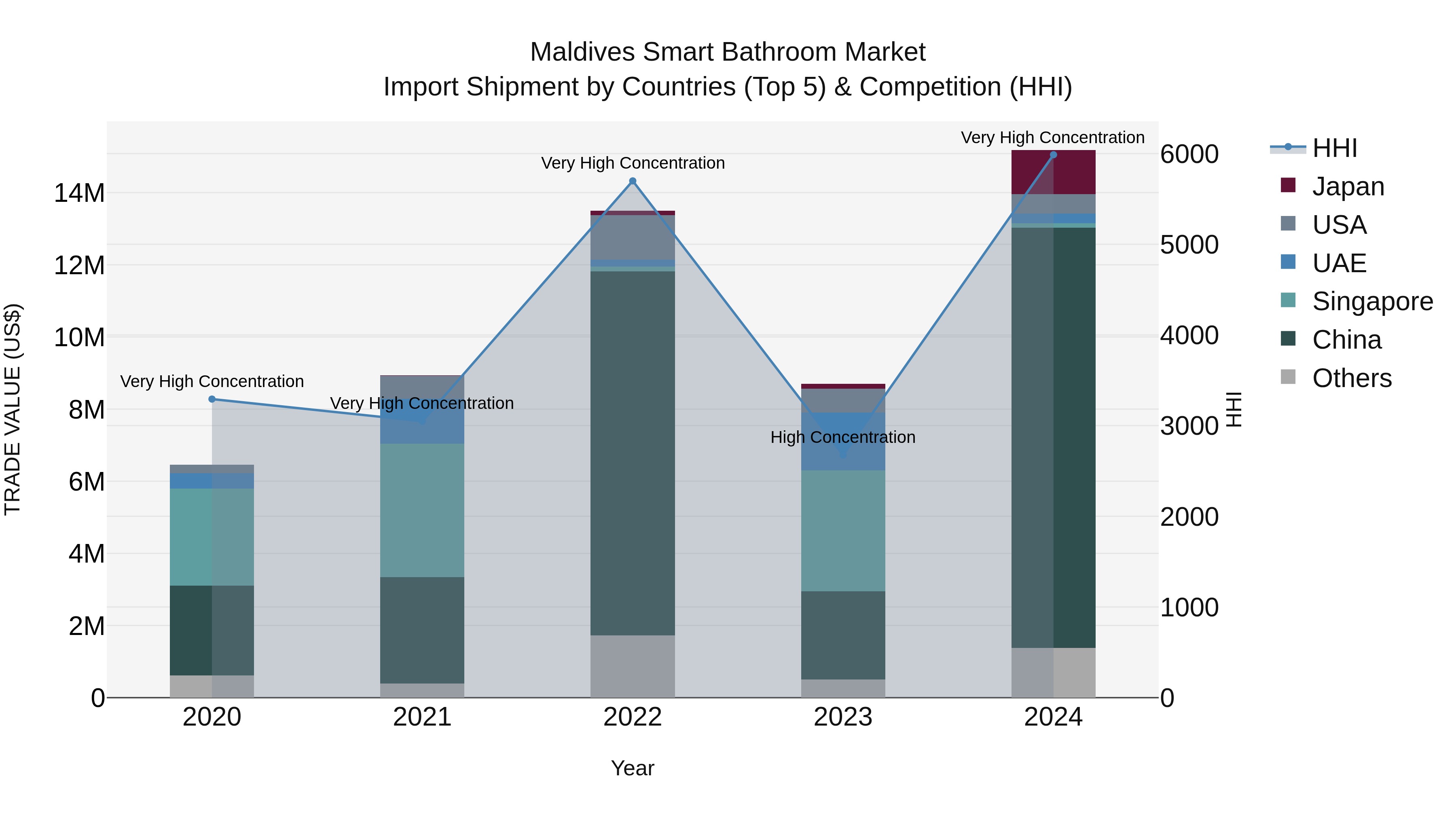 Maldives Smart Bathroom Market Top 5 Importing Countries and Market Competition (HHI) Analysis