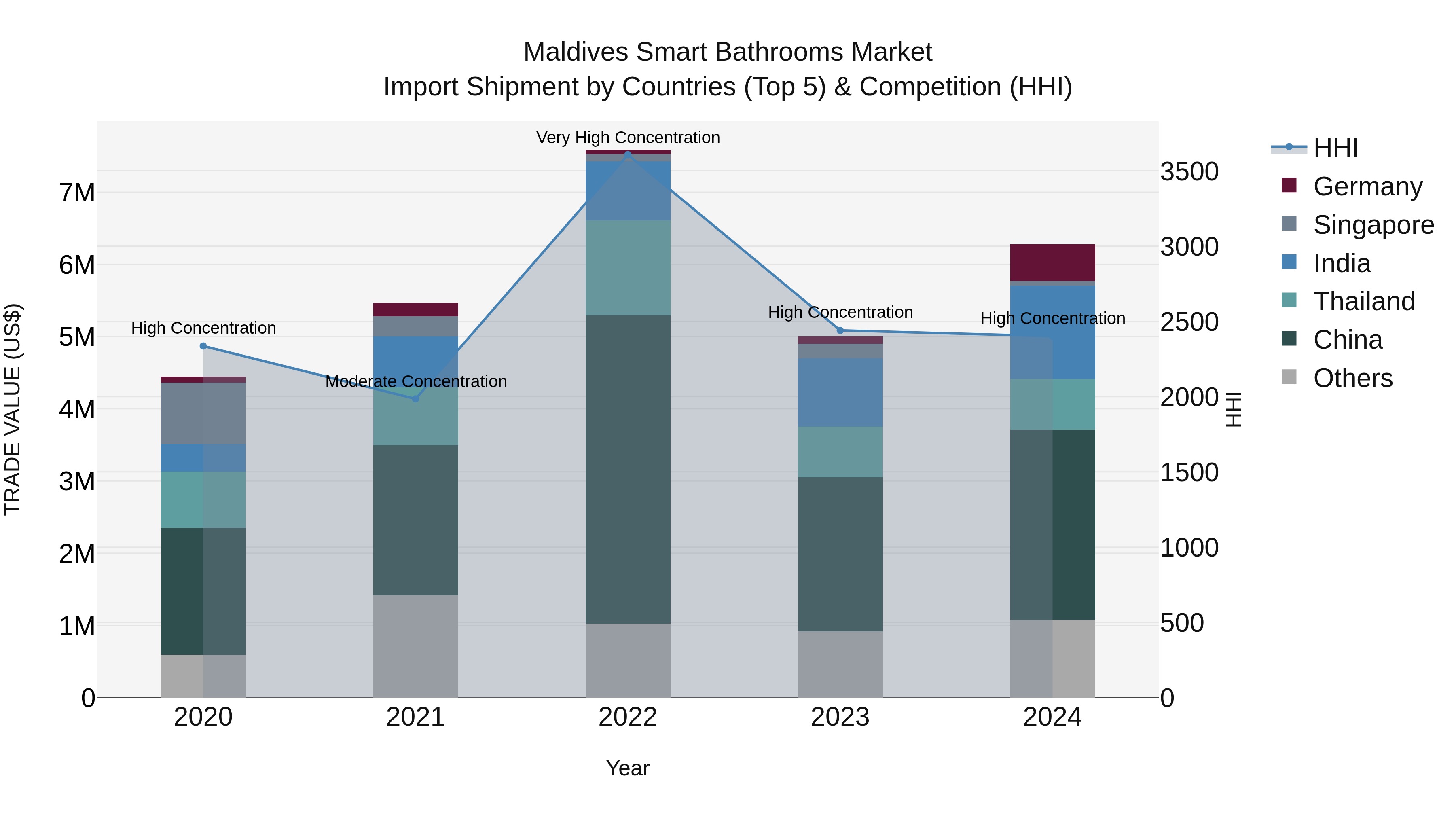 Maldives Smart Bathrooms Market Top 5 Importing Countries and Market Competition (HHI) Analysis