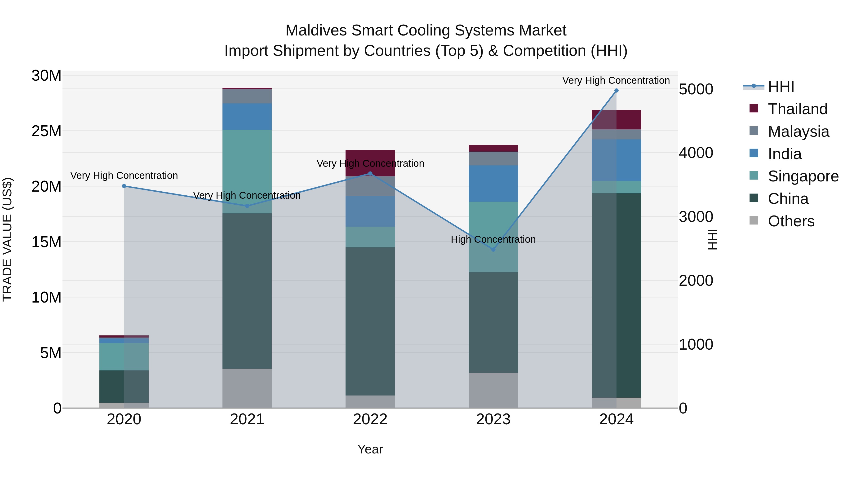 Maldives Smart Cooling Systems Market Top 5 Importing Countries and Market Competition (HHI) Analysis