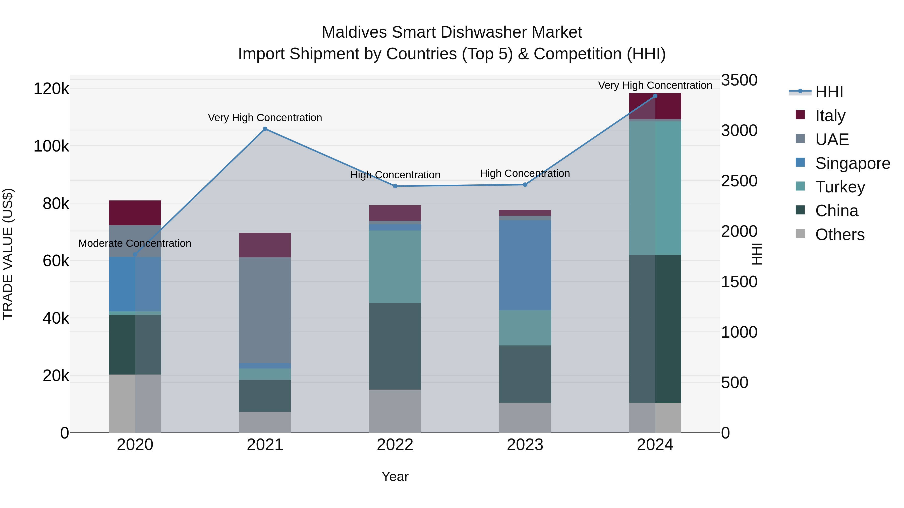 Maldives Smart Dishwasher Market Top 5 Importing Countries and Market Competition (HHI) Analysis