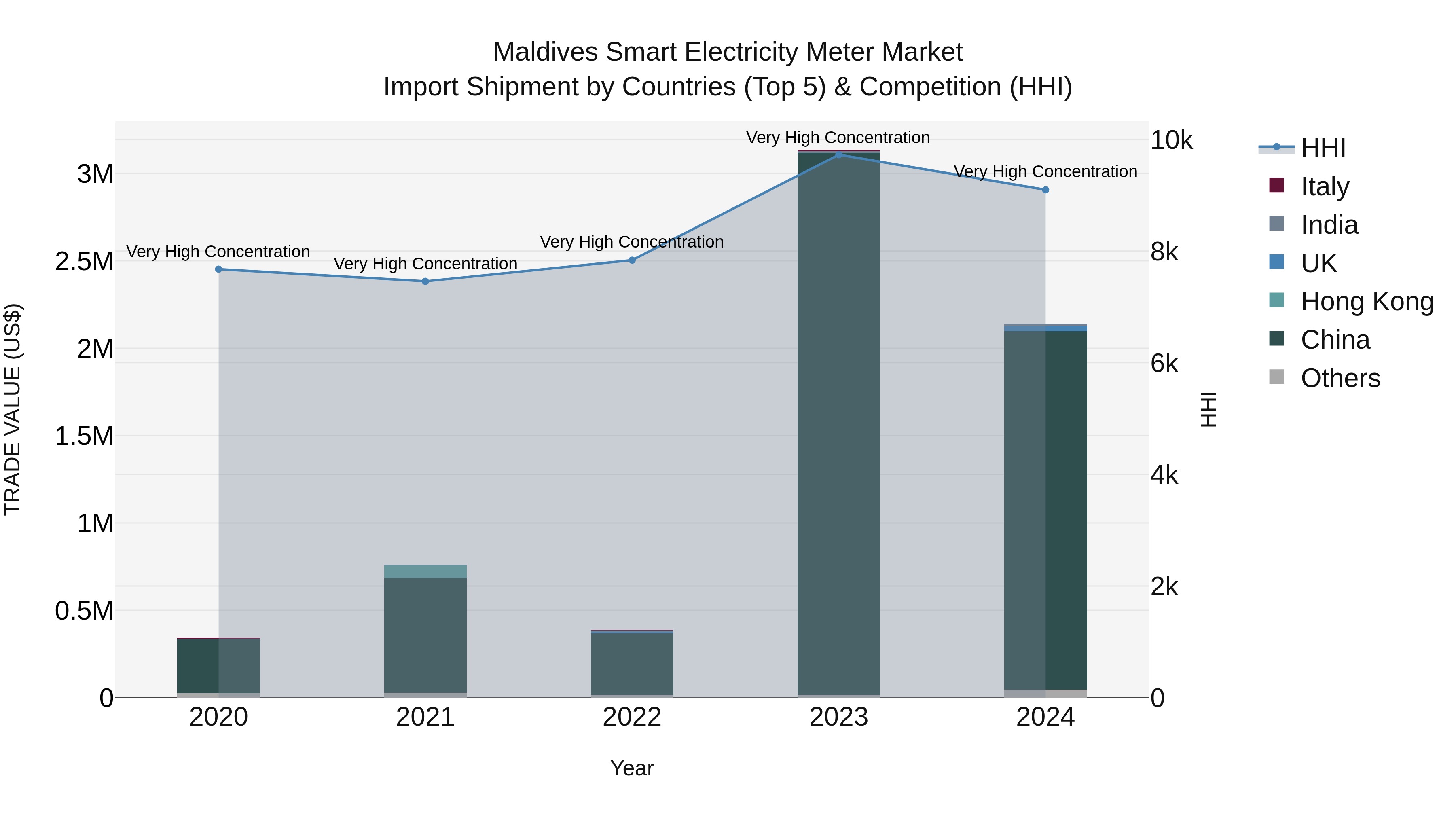 Maldives Smart Electricity Meter Market Top 5 Importing Countries and Market Competition (HHI) Analysis