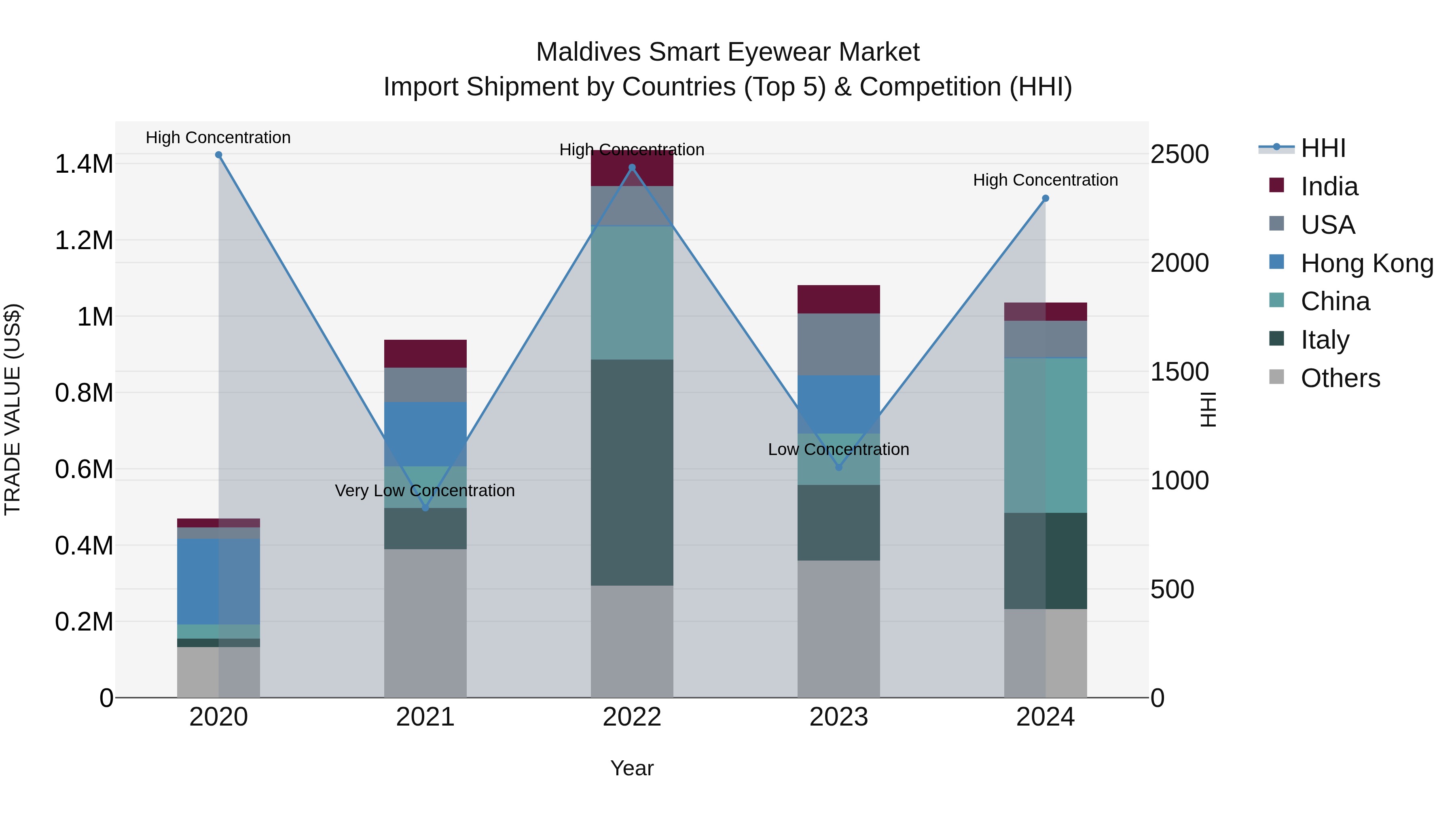 Maldives Smart Eyewear Market Top 5 Importing Countries and Market Competition (HHI) Analysis