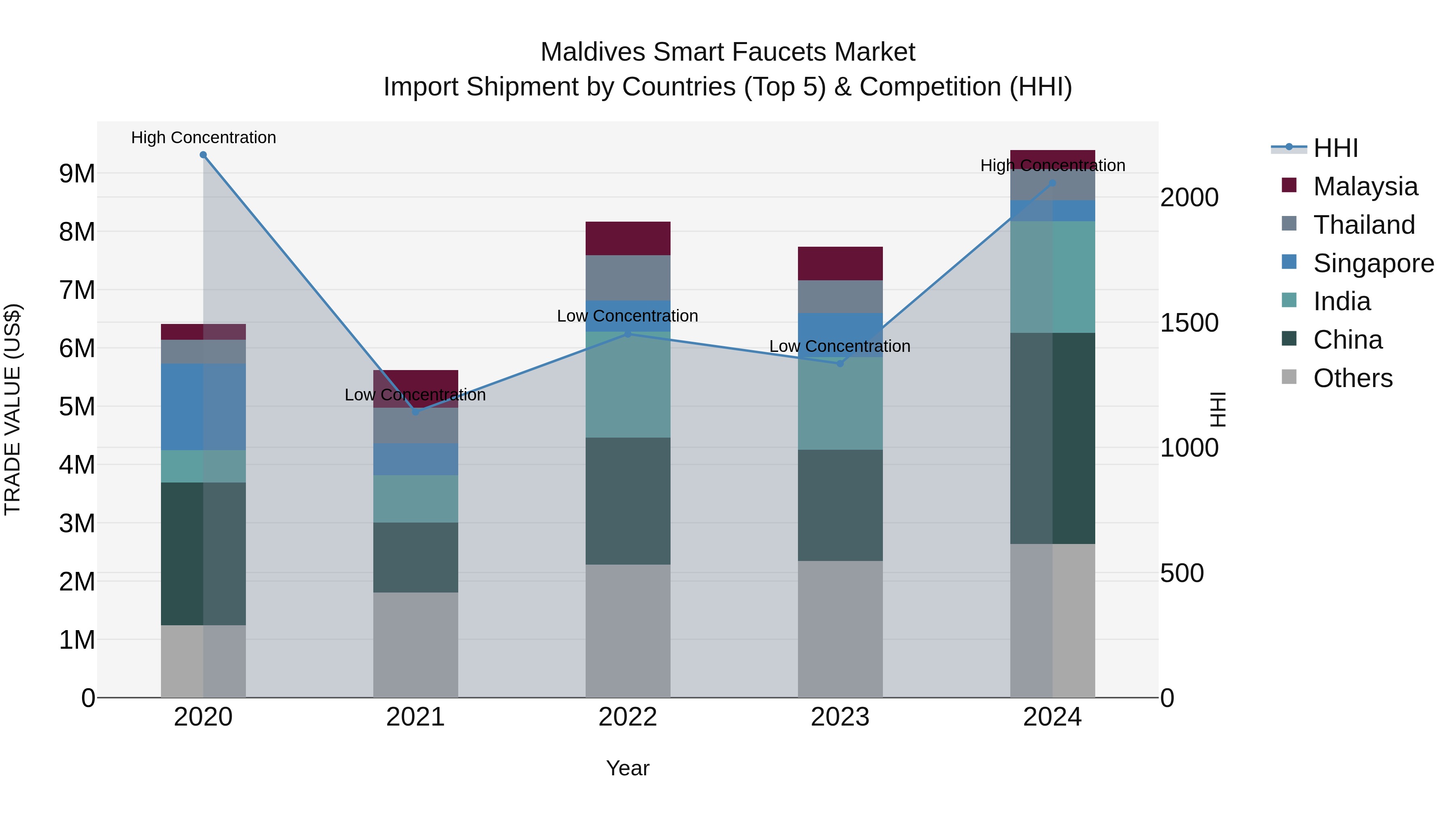 Maldives Smart Faucets Market Top 5 Importing Countries and Market Competition (HHI) Analysis