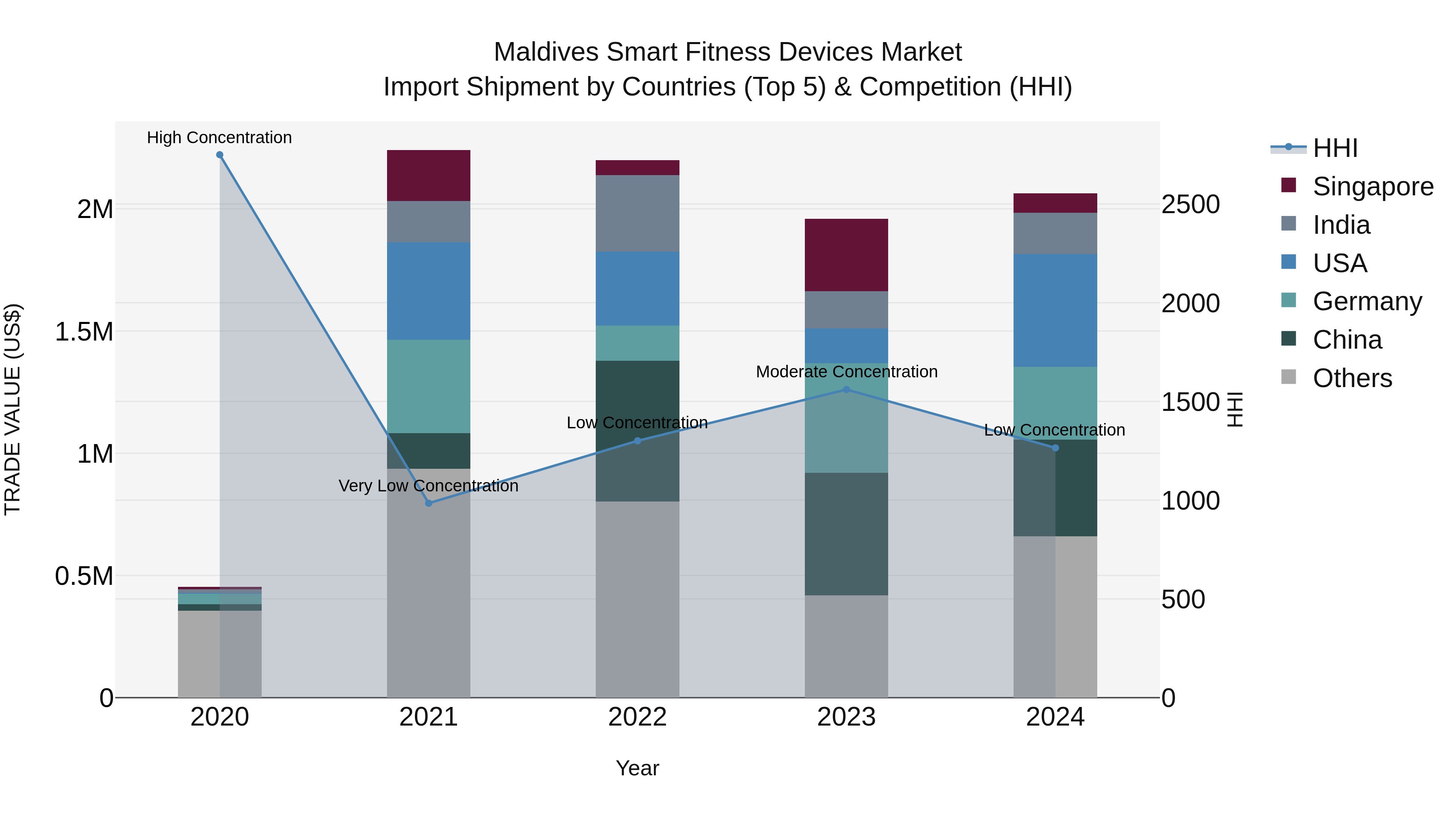 Maldives Smart Fitness Devices Market Top 5 Importing Countries and Market Competition (HHI) Analysis