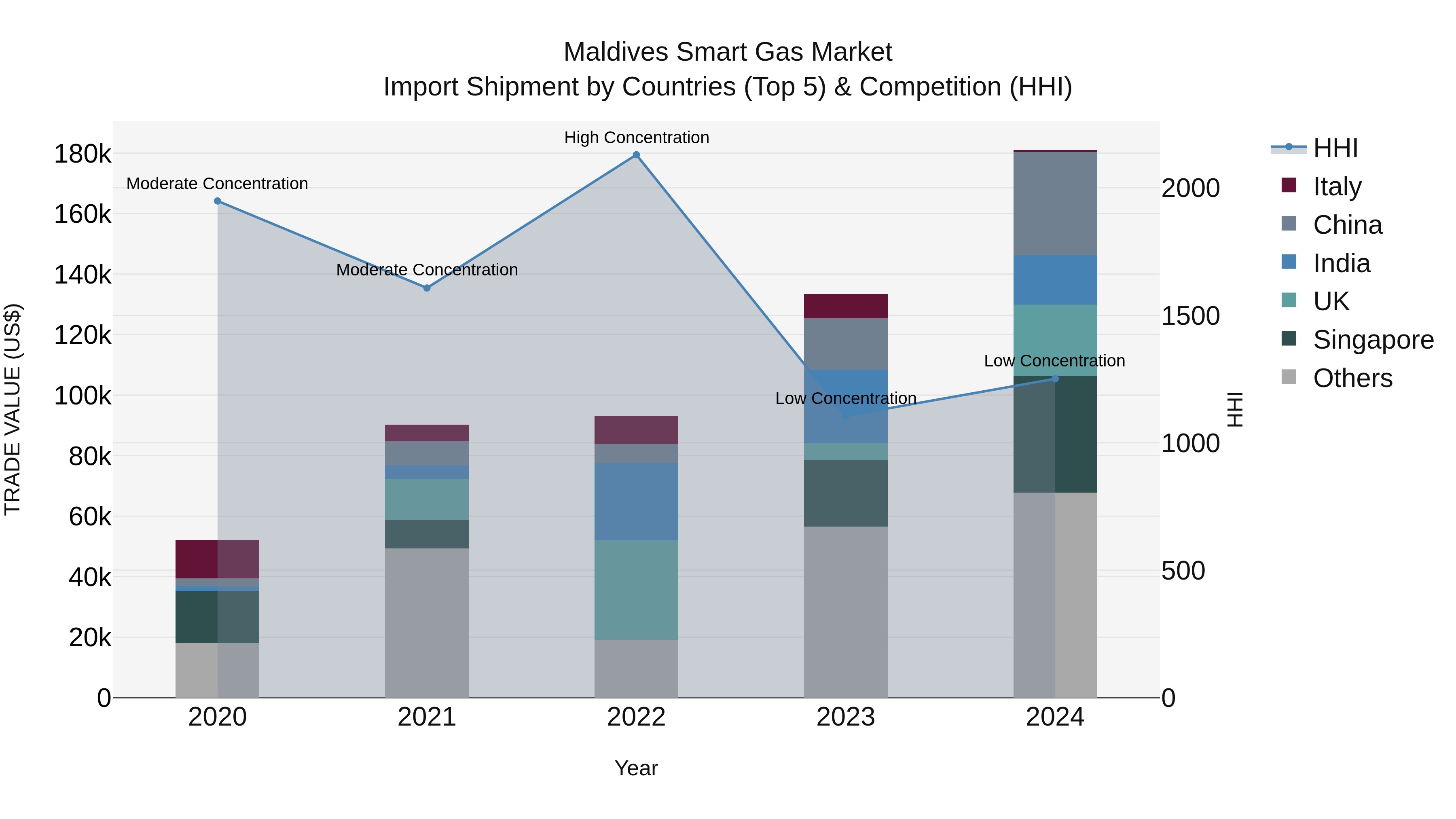 Maldives Smart Gas Market Top 5 Importing Countries and Market Competition (HHI) Analysis