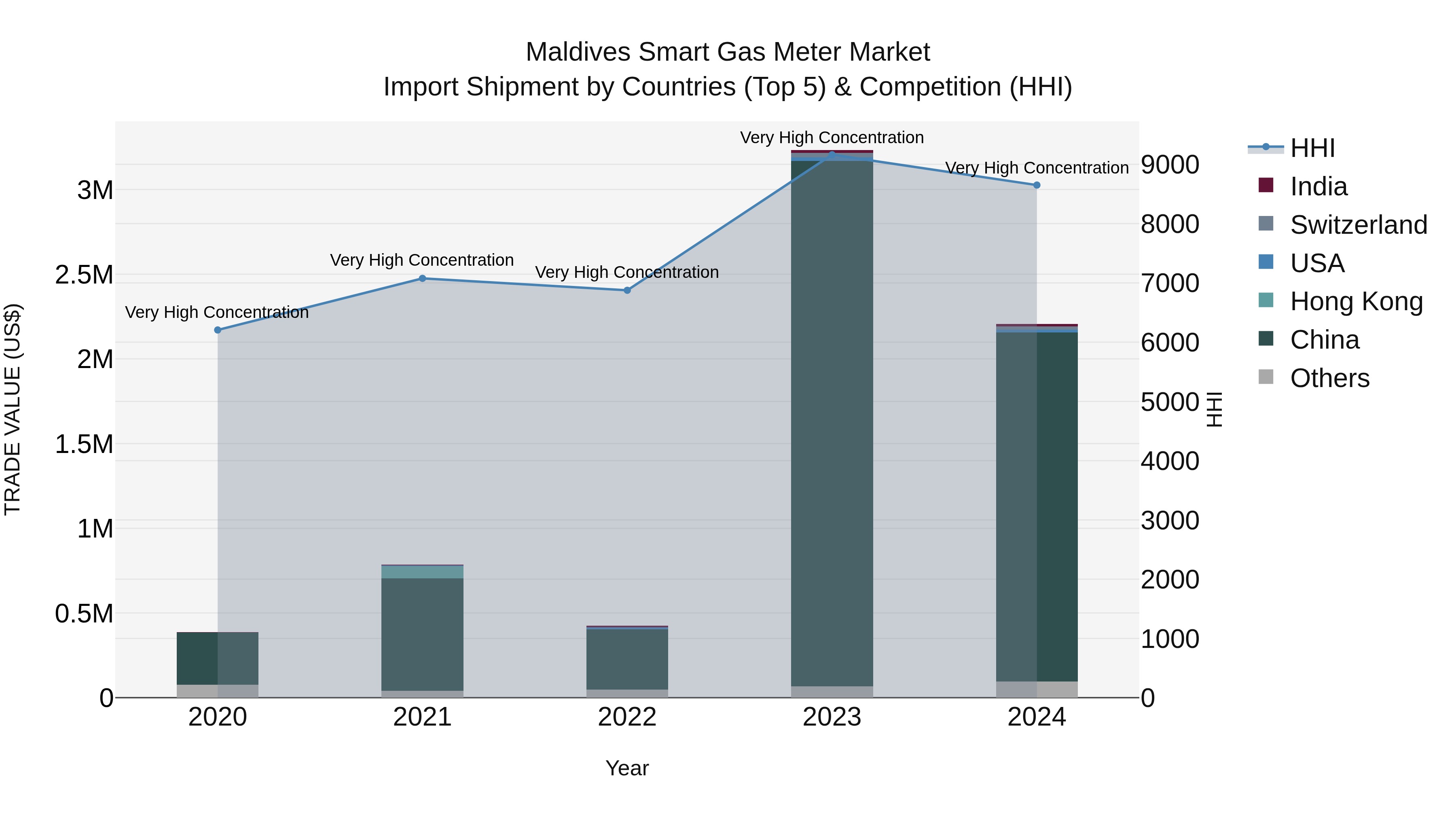 Maldives Smart Gas Meter Market Top 5 Importing Countries and Market Competition (HHI) Analysis