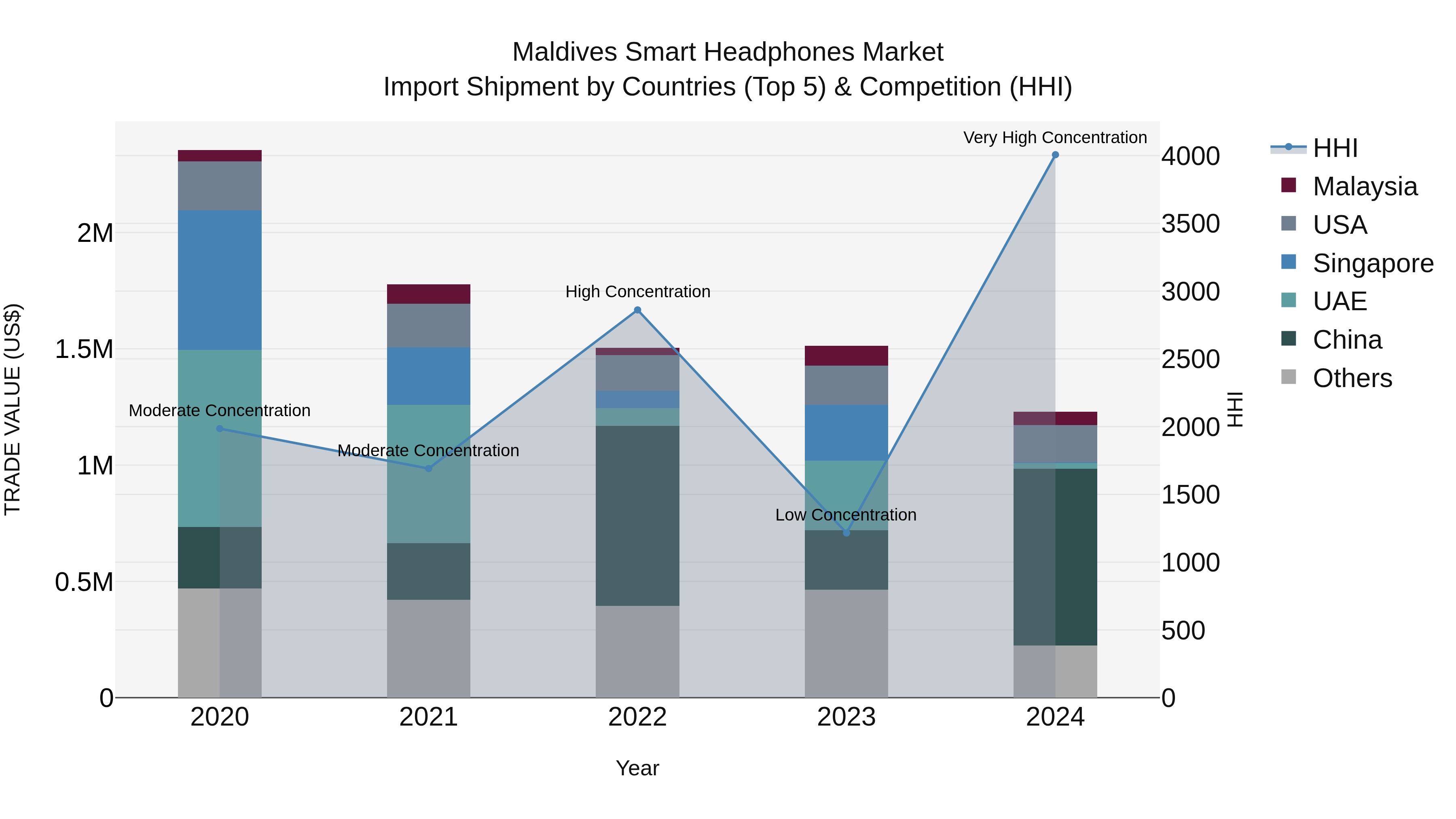 Maldives Smart Headphones Market Top 5 Importing Countries and Market Competition (HHI) Analysis
