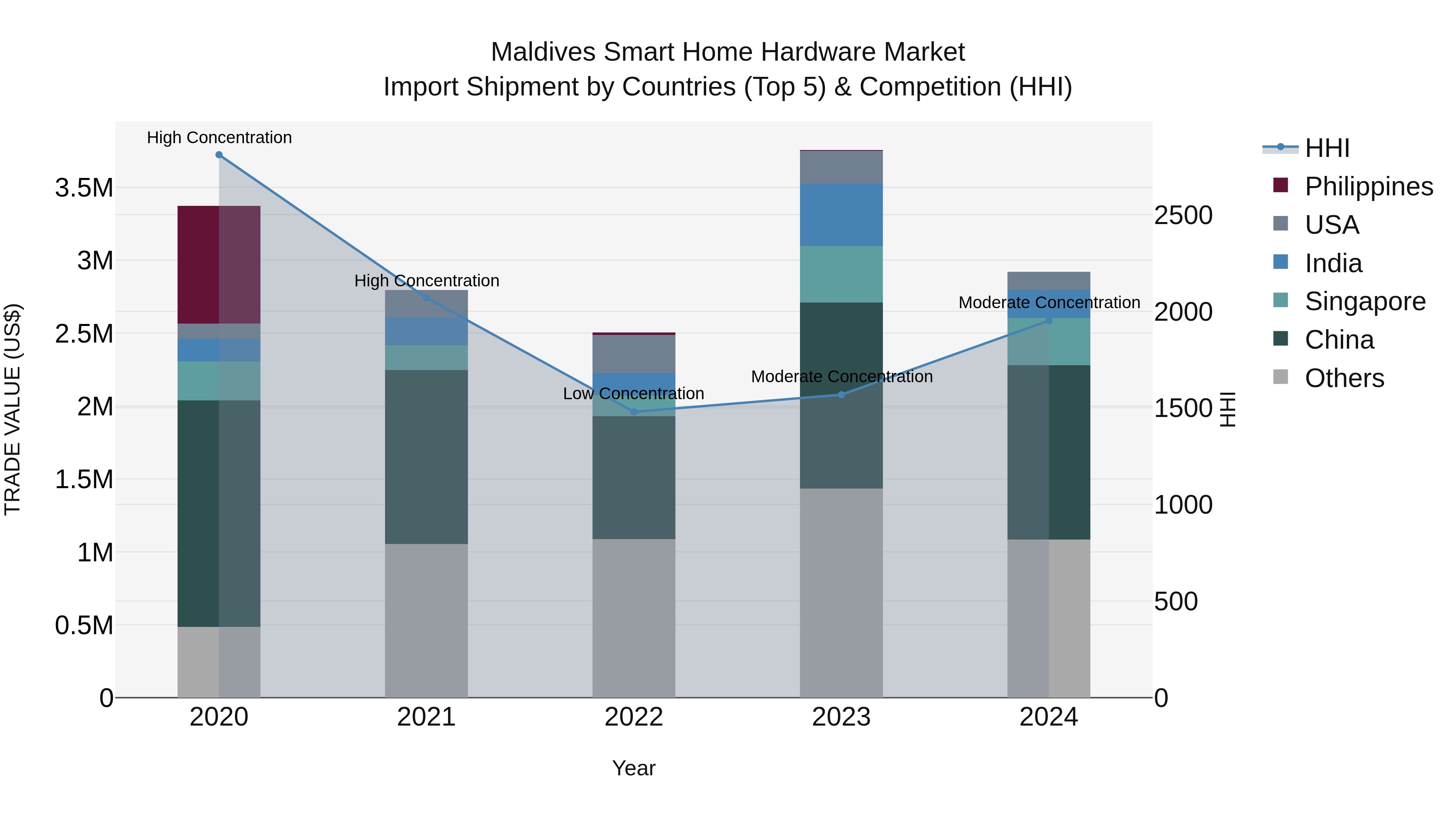 Maldives Smart Home Hardware Market Top 5 Importing Countries and Market Competition (HHI) Analysis