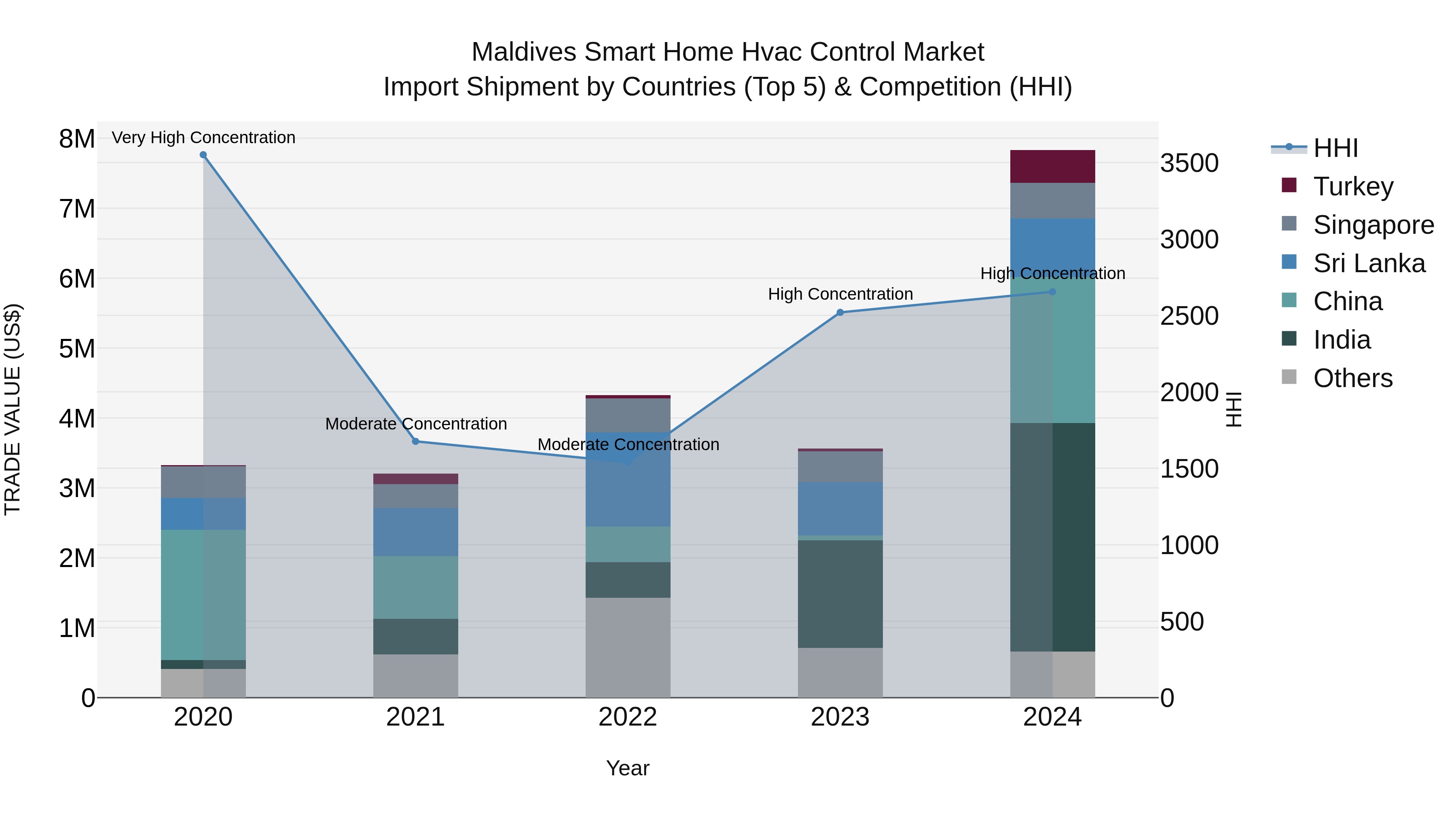 Maldives Smart Home Hvac Control Market Top 5 Importing Countries and Market Competition (HHI) Analysis