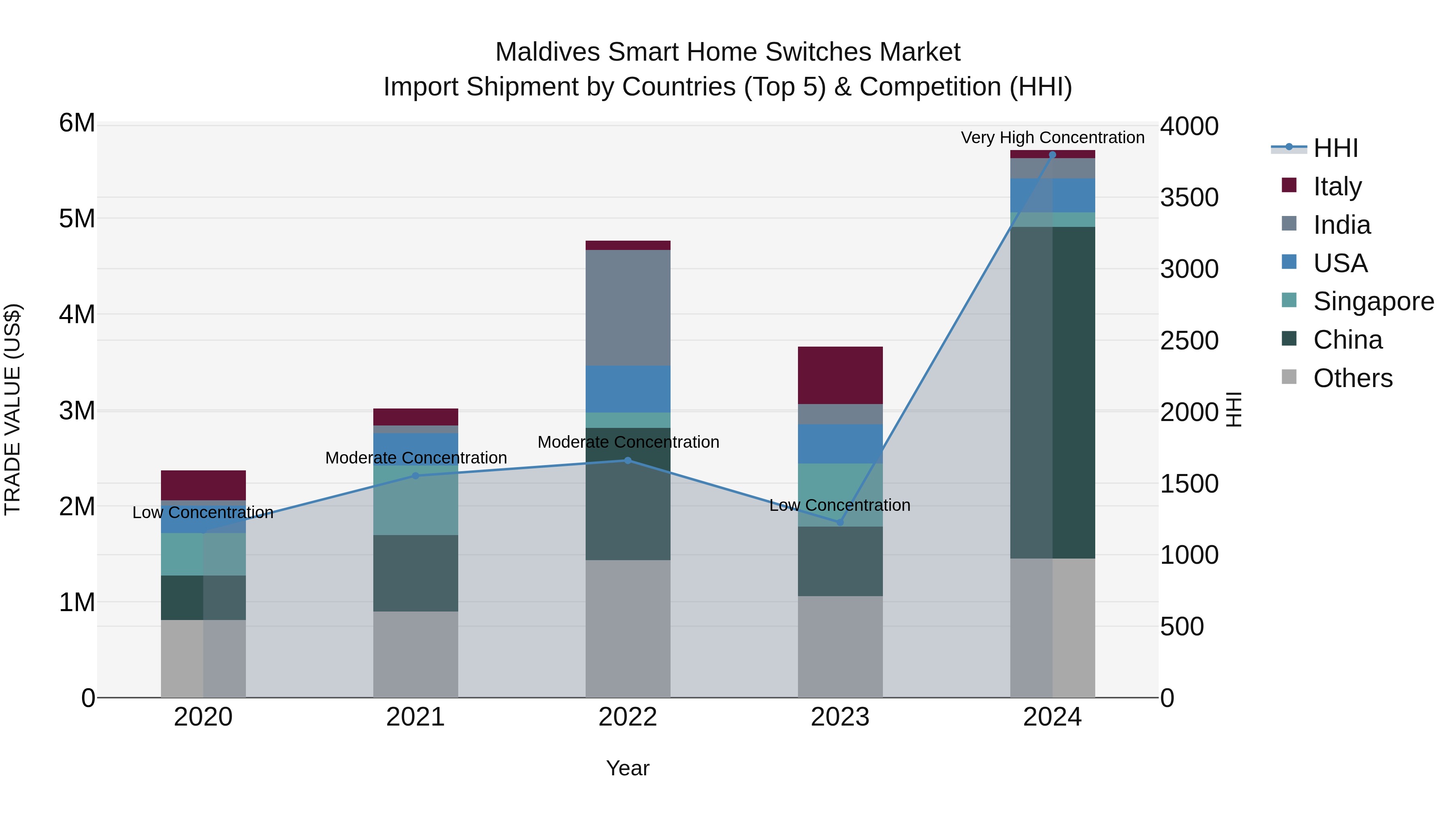 Maldives Smart Home Switches Market Top 5 Importing Countries and Market Competition (HHI) Analysis