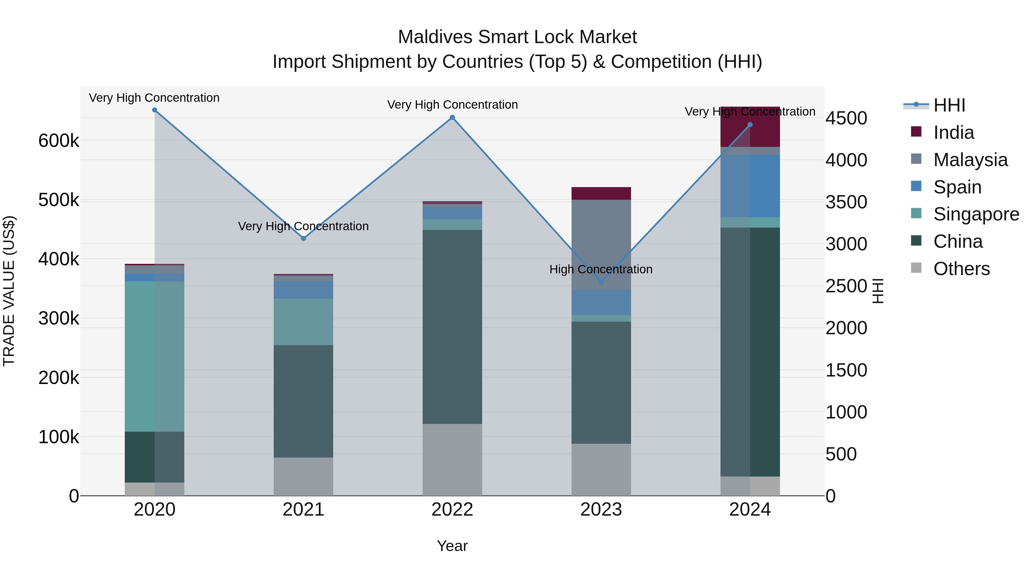 Maldives Smart Lock Market Top 5 Importing Countries and Market Competition (HHI) Analysis