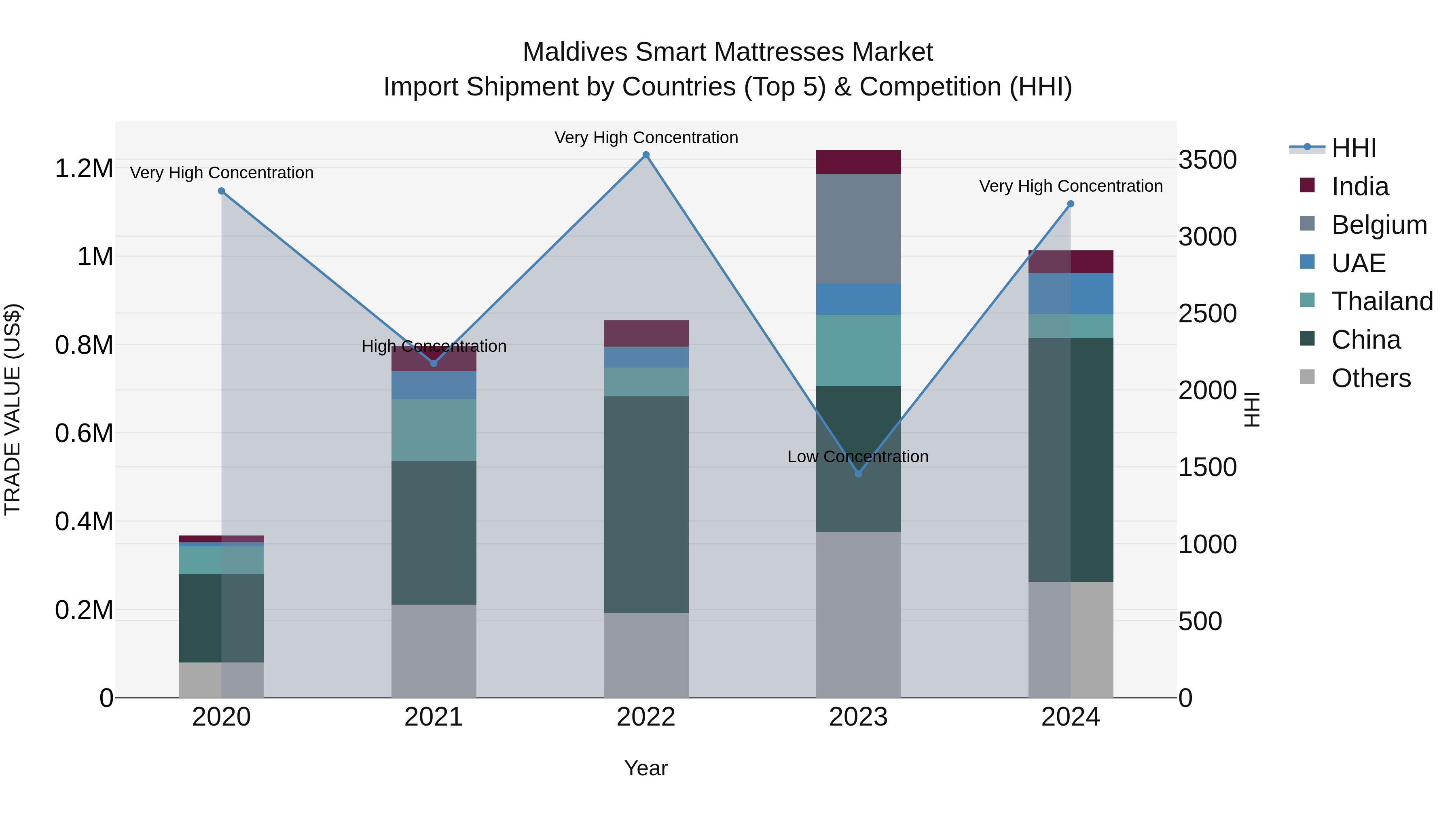 Maldives Smart Mattresses Market Top 5 Importing Countries and Market Competition (HHI) Analysis