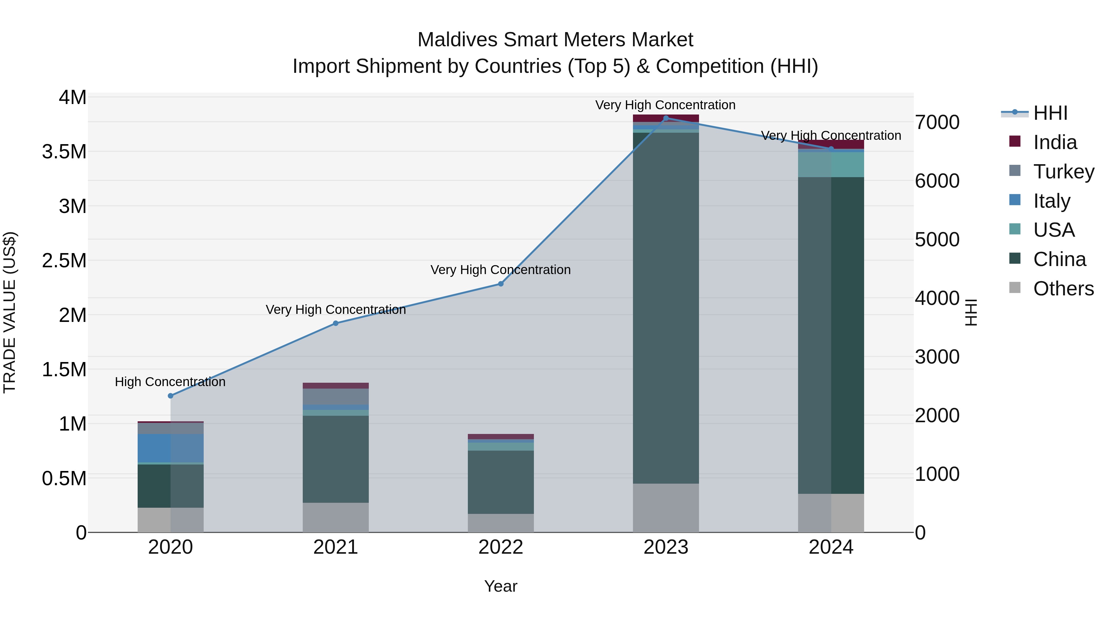 Maldives Smart Meters Market Top 5 Importing Countries and Market Competition (HHI) Analysis